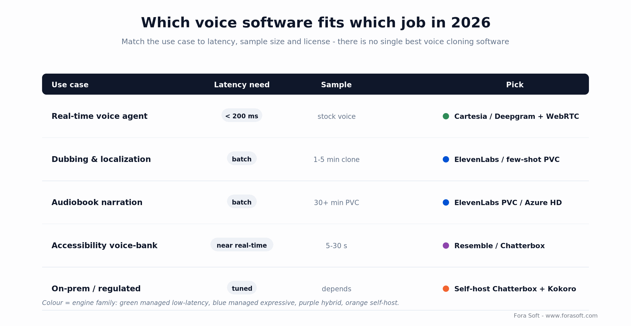 Voice software by use case: real-time agent, dubbing, audiobook, accessibility and on-prem, mapped to a recommended pick