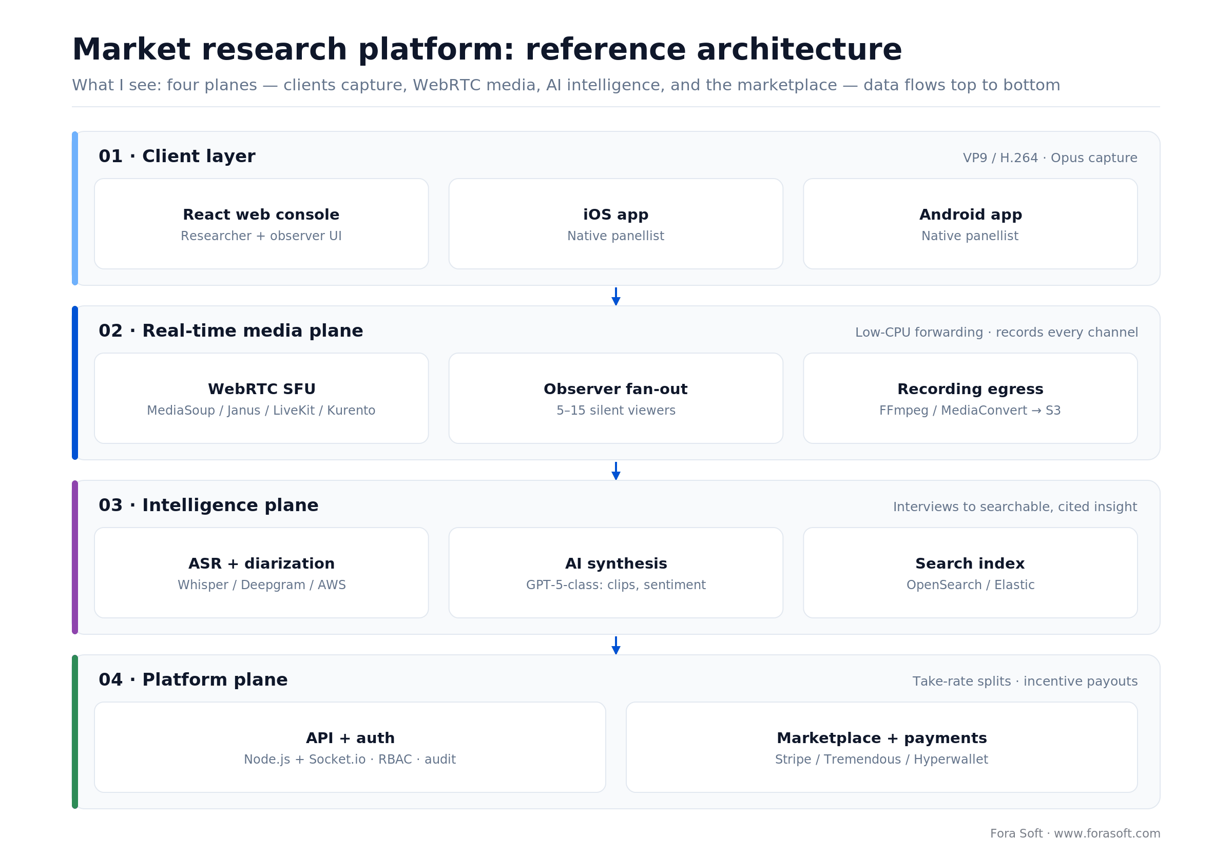 Market research platform reference architecture: client, WebRTC media, AI intelligence and marketplace planes