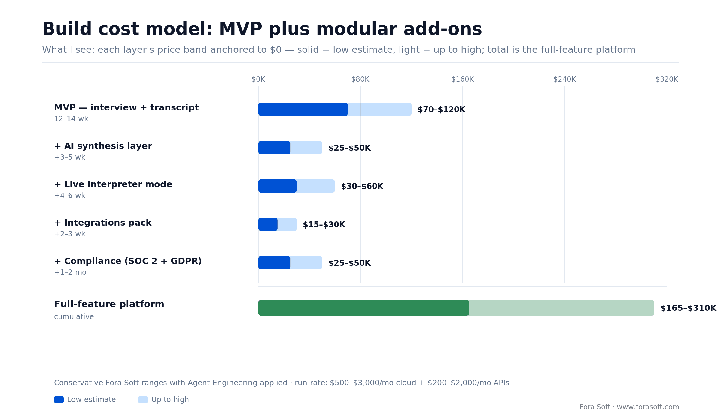 Market research platform build cost: MVP plus AI, interpreter, integrations and compliance add-ons