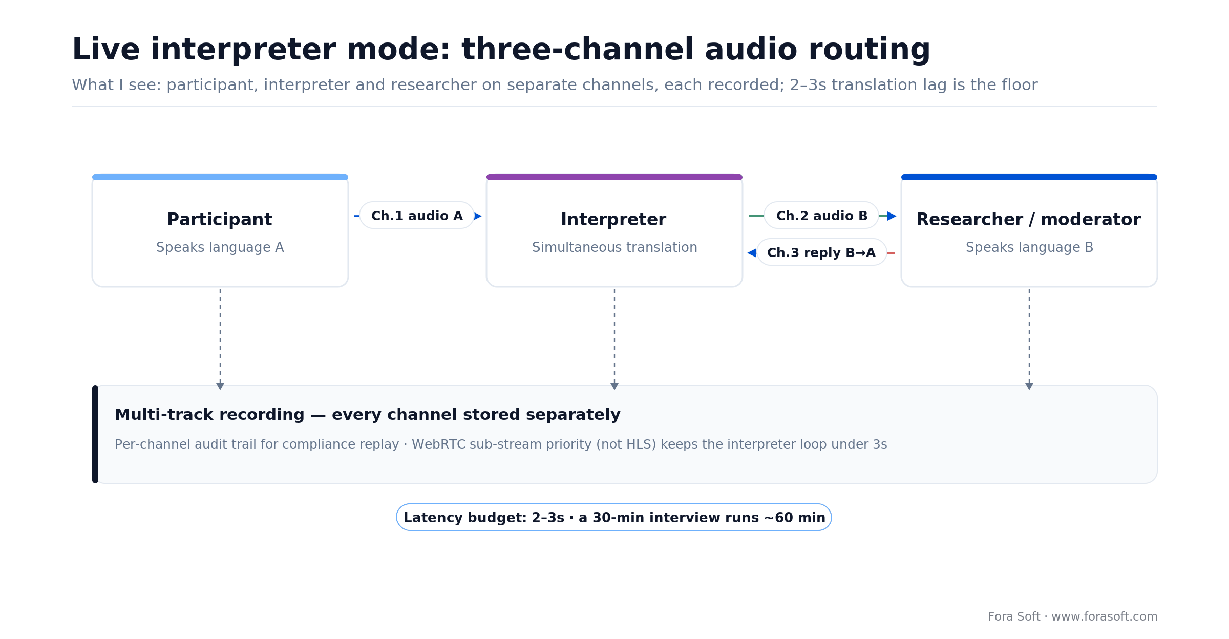Live interpreter mode: three-channel WebRTC audio routing between participant, interpreter and researcher