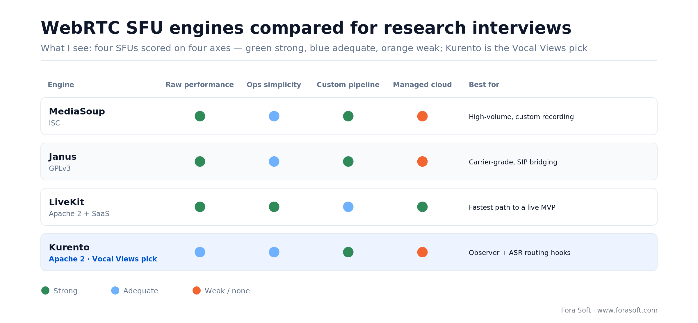 WebRTC SFU comparison for research interviews: MediaSoup, Janus, LiveKit and Kurento scored on four axes