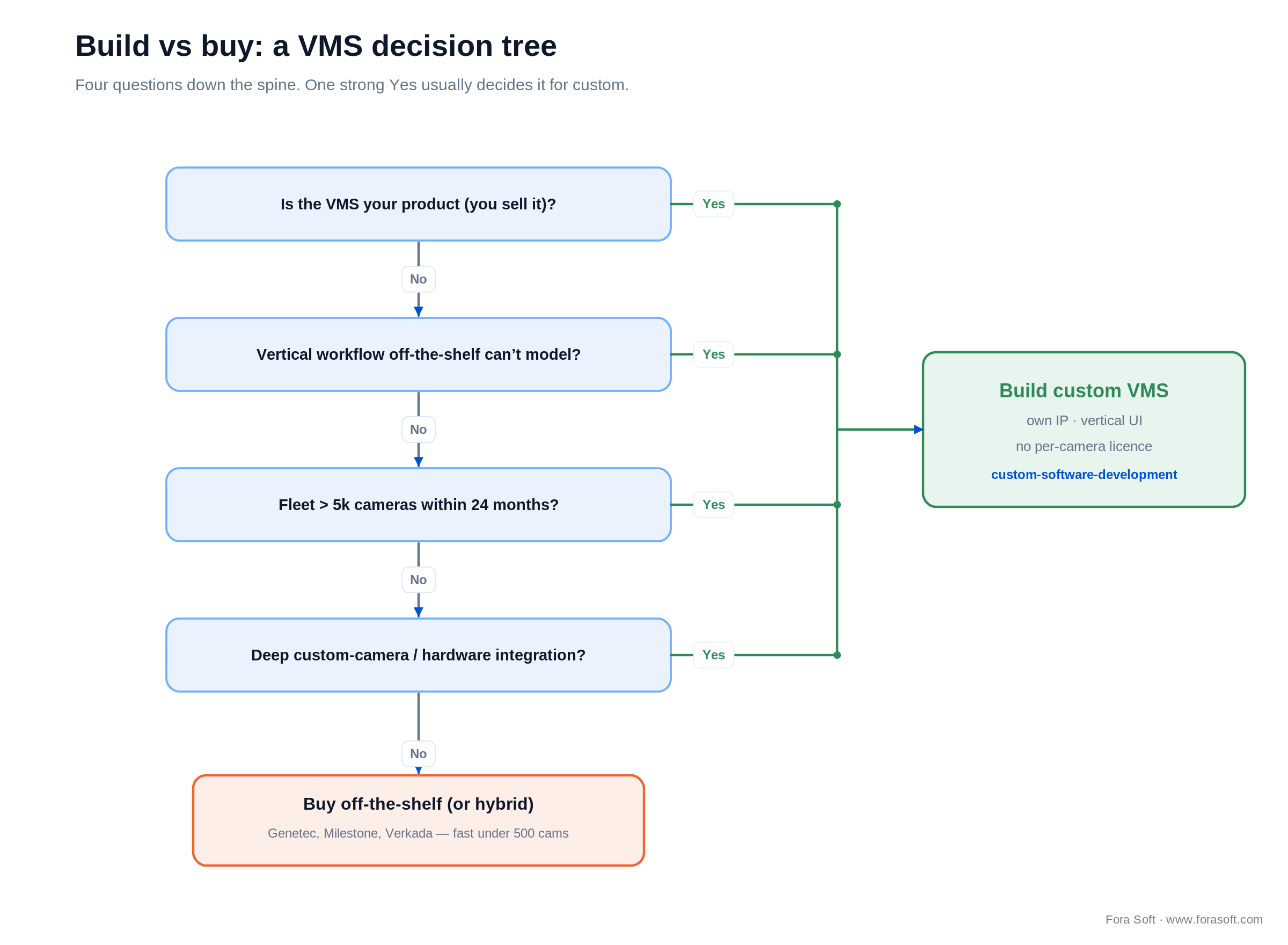 Build vs buy VMS decision tree: four questions routing to build custom or buy off-the-shelf.