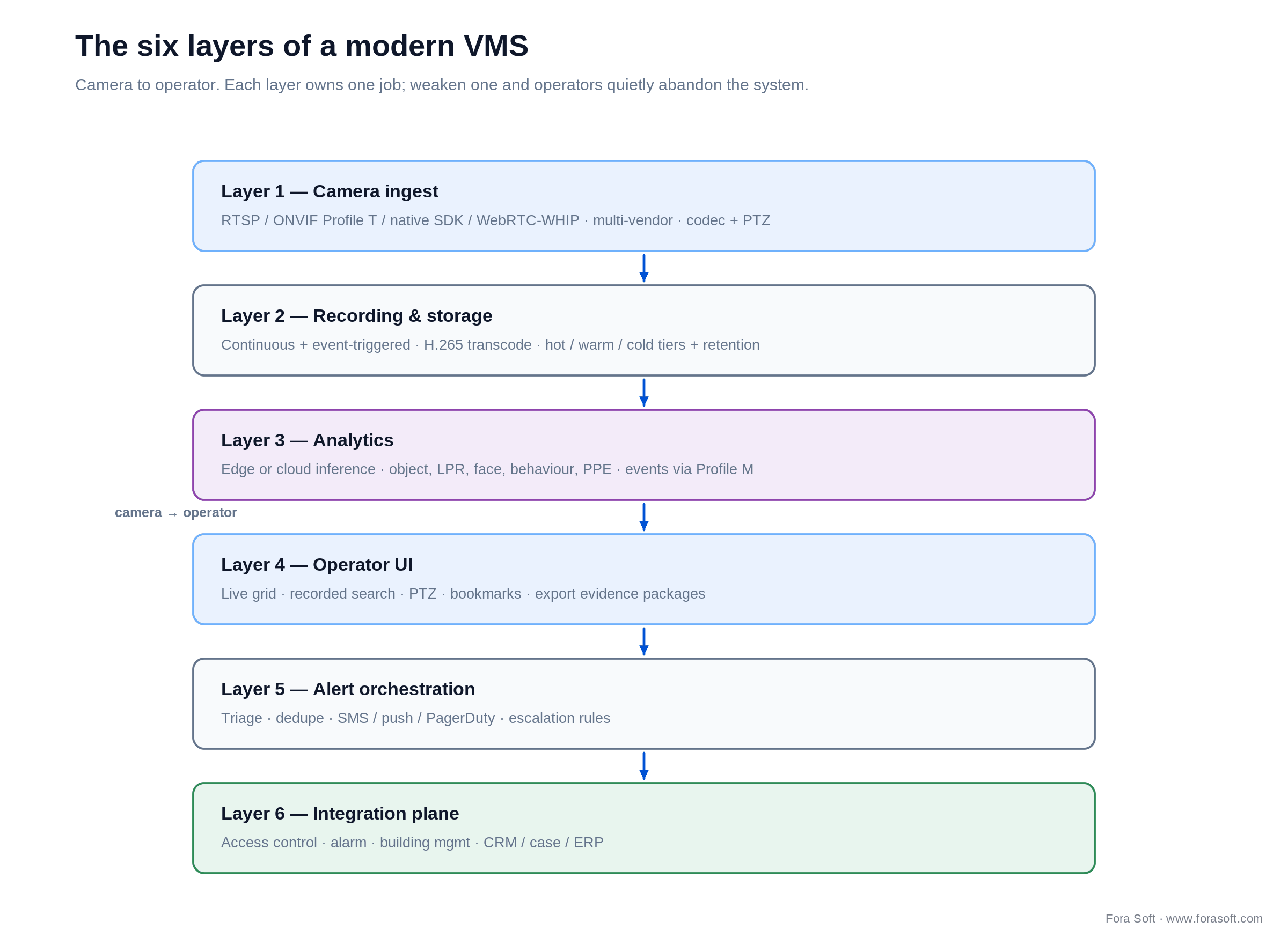 Six-layer VMS architecture: ingest, recording and storage, analytics, operator UI, alert orchestration, integration plane.
