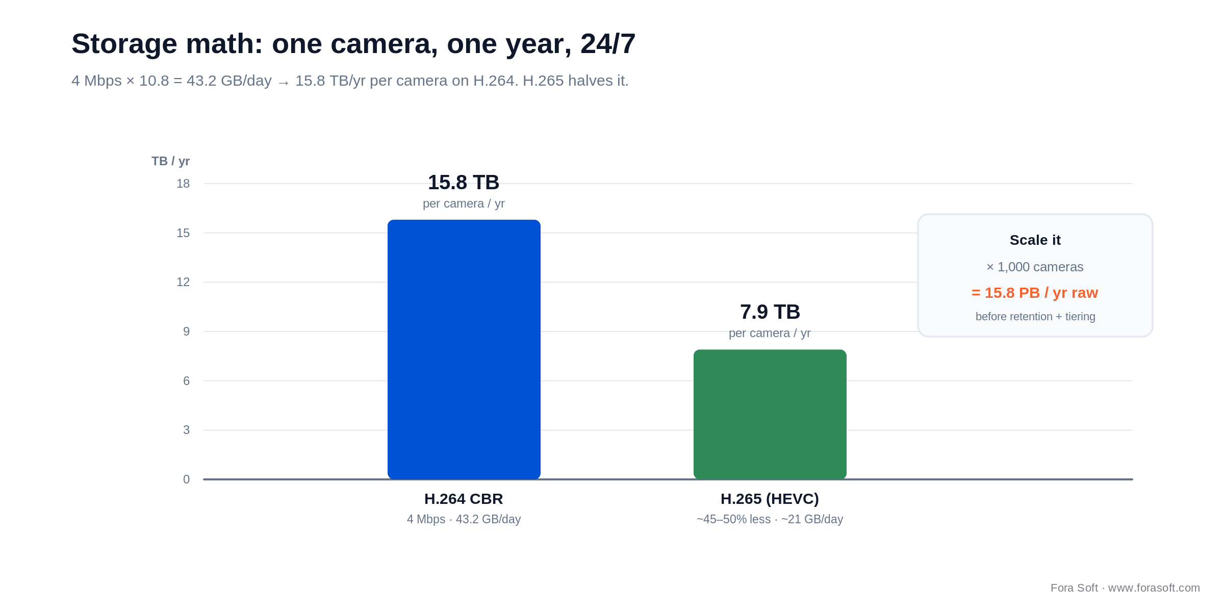Storage math: a 4 Mbps camera is 15.8 TB/yr on H.264, ~7.9 TB on H.265; 1,000 cameras is 15.8 PB/yr raw.