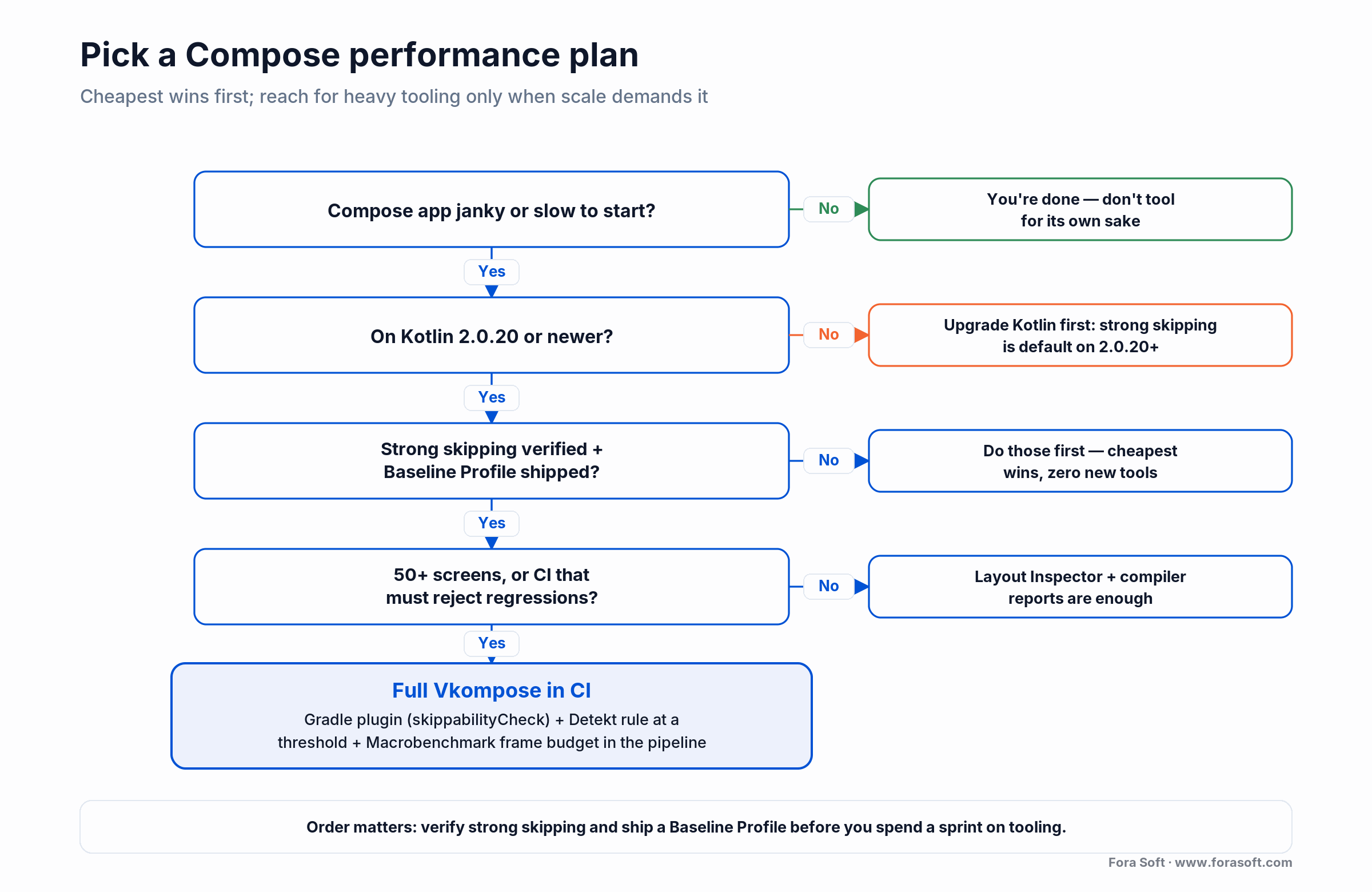 Decision tree for a Jetpack Compose performance plan, keyed on Kotlin version, strong skipping and team scale