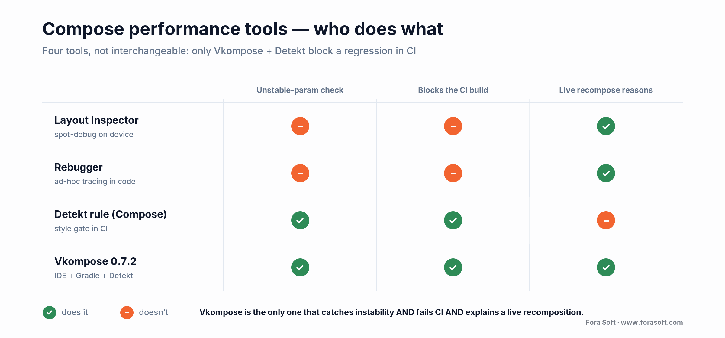 Compose performance tools compared: only Vkompose and the Detekt rule catch unstable params and fail the CI build