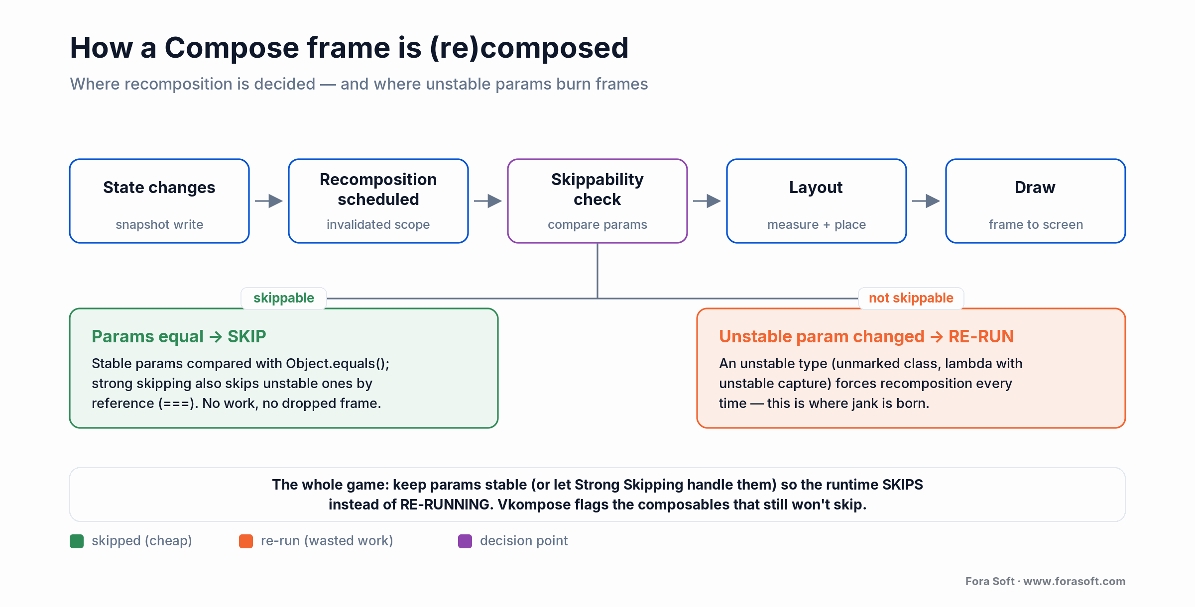 Jetpack Compose recomposition pipeline: skippability check skips equal params, re-runs unstable ones where jank begins
