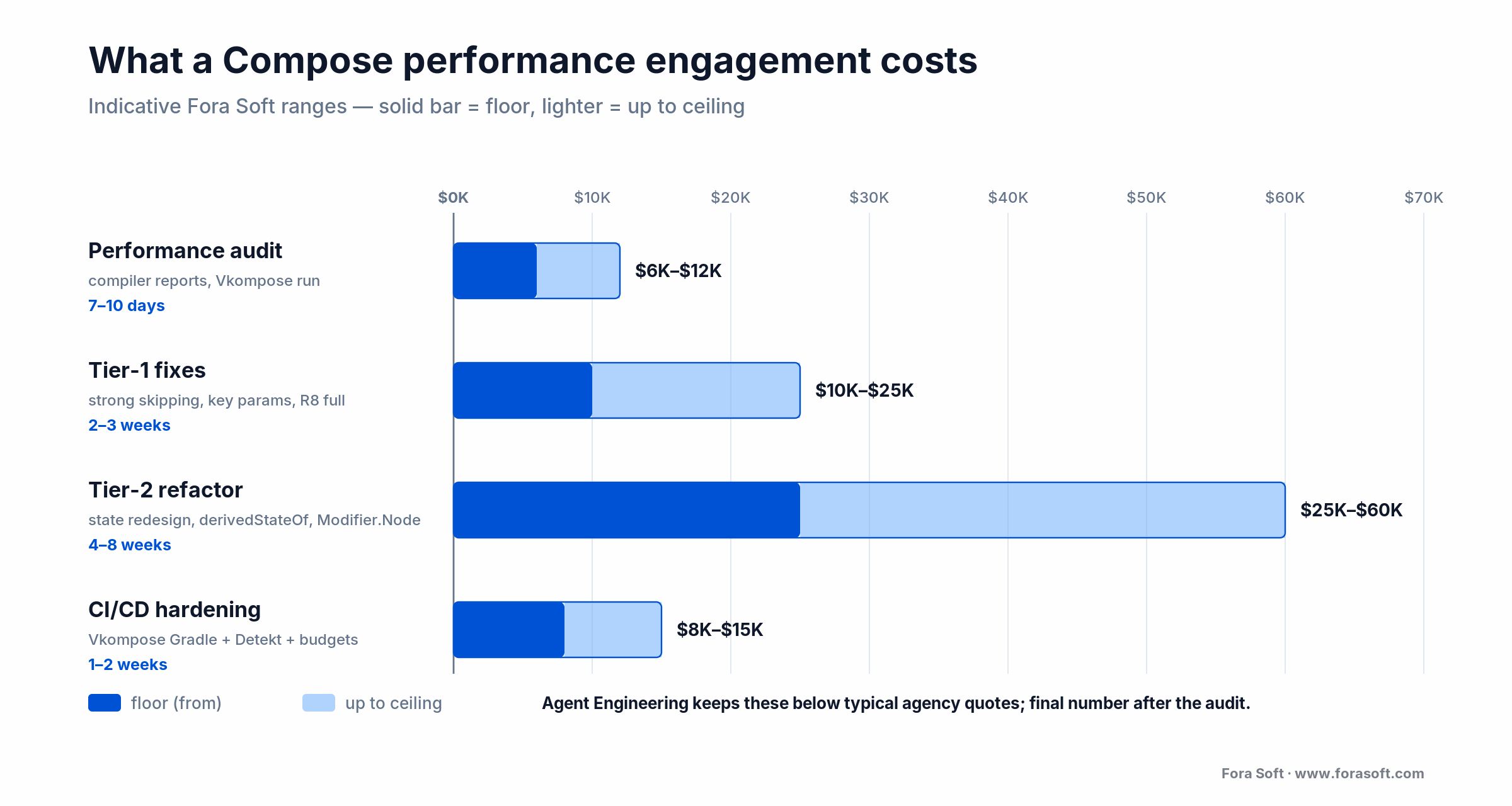 Compose performance engagement cost tiers: audit, Tier-1, Tier-2 and CI hardening with dollar ranges and timelines