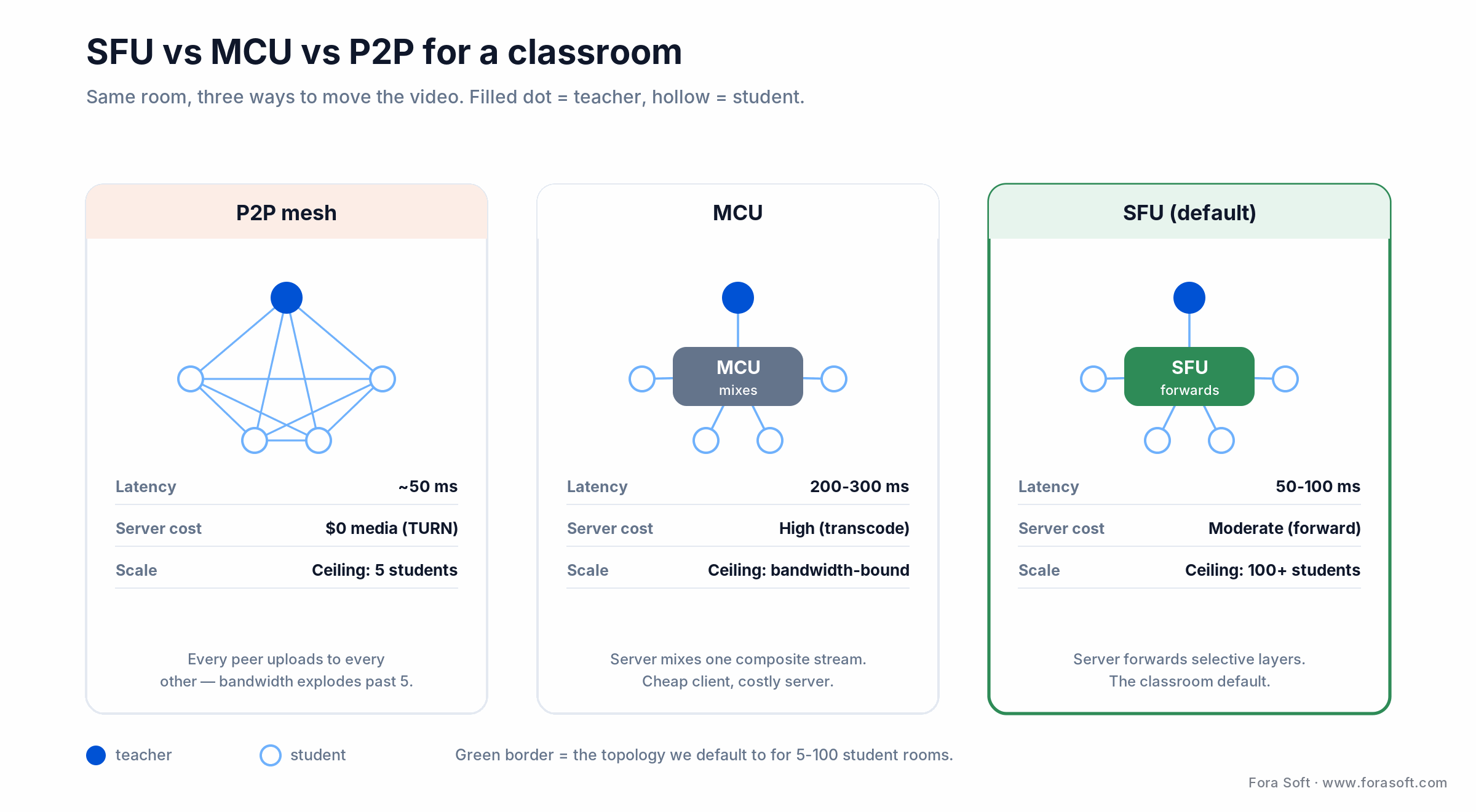 SFU vs MCU vs P2P for a 30-student classroom: SFU forwards streams at 50-100ms and scales past 100 students