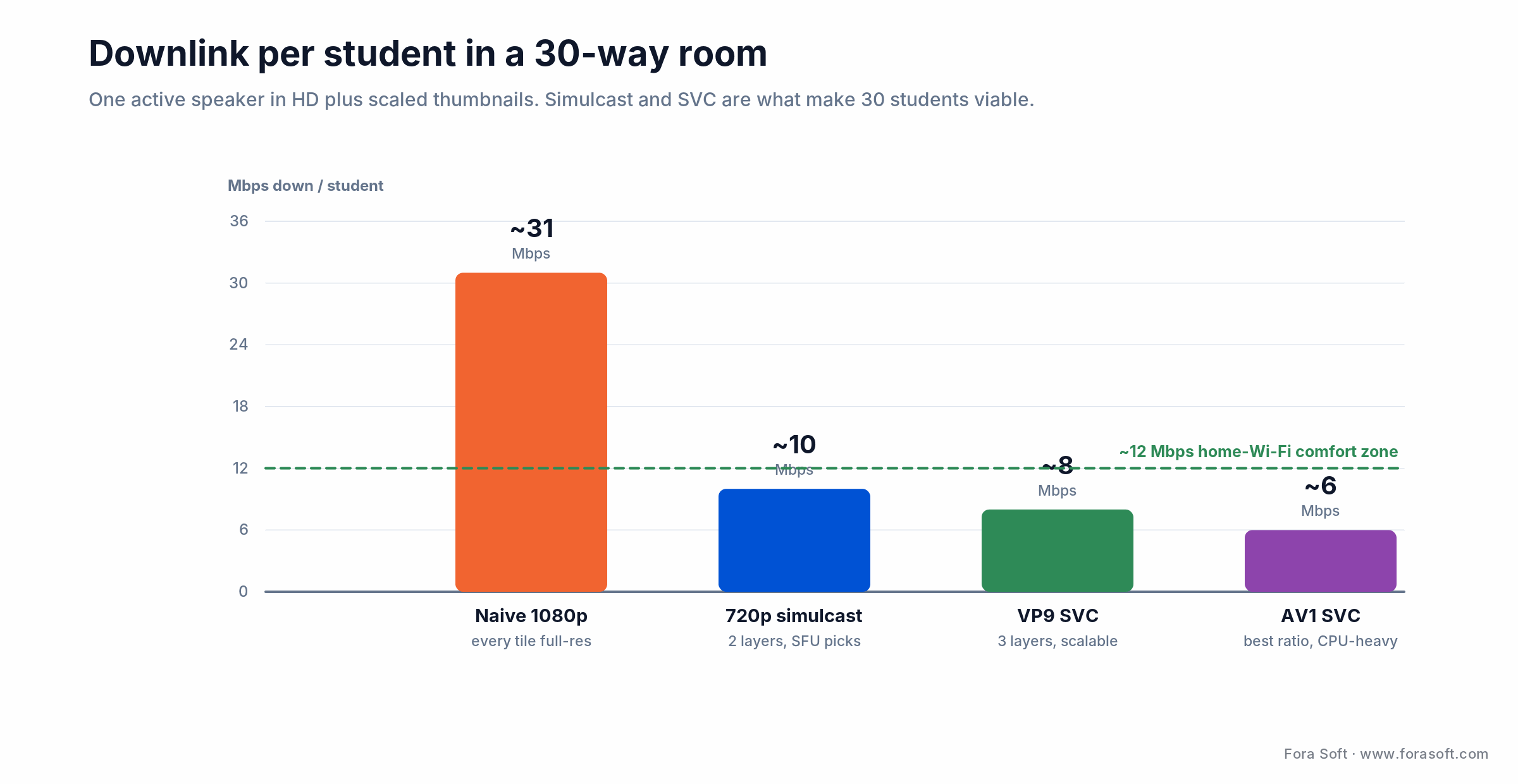 Downlink per student in a 30-way class: naive 1080p ~31 Mbps vs 720p simulcast 10, VP9 SVC 8, AV1 SVC 6 Mbps