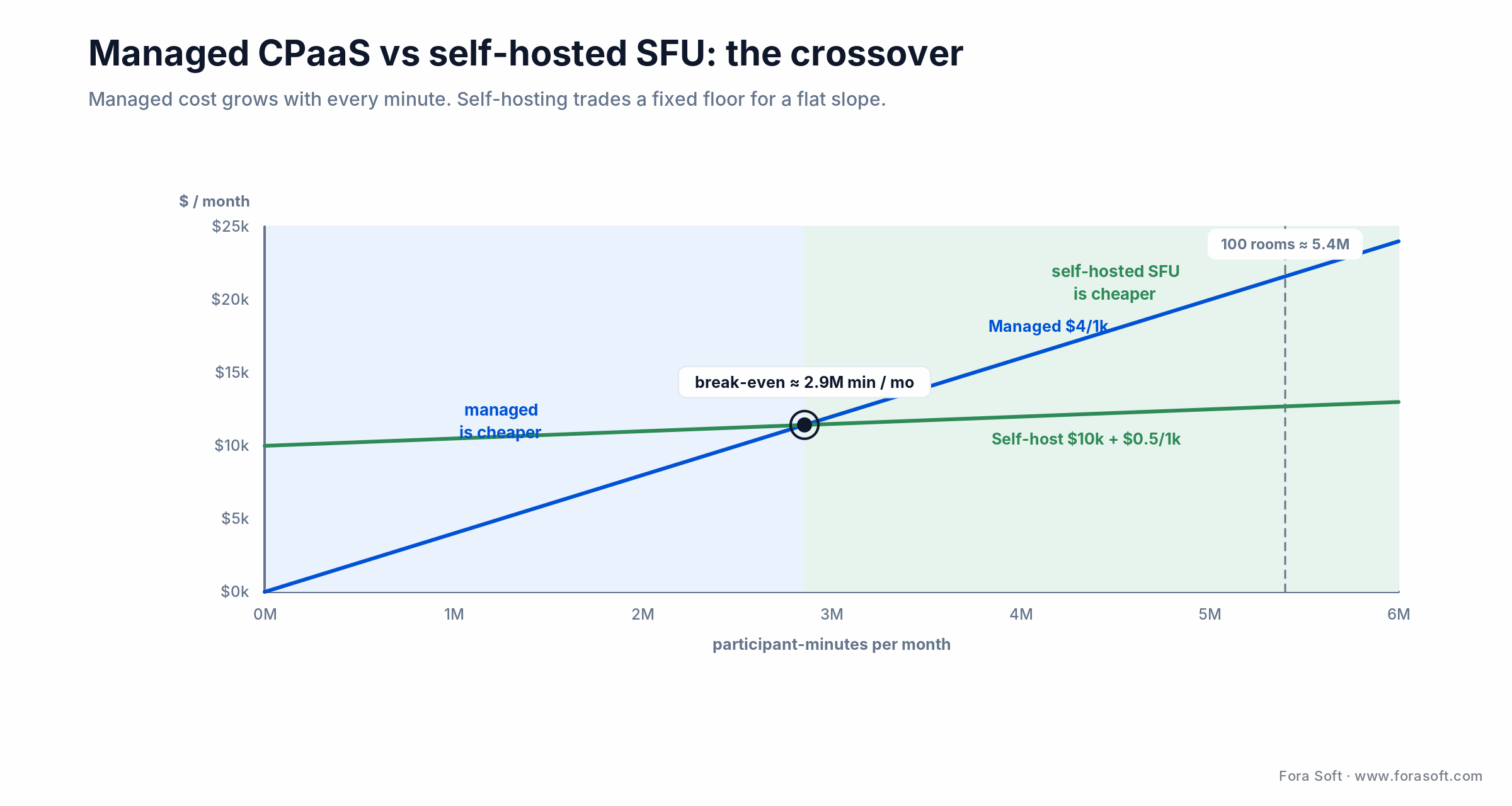 Build-vs-buy break-even: managed CPaaS beats a self-hosted SFU until about 2.9M participant-minutes a month, then flips