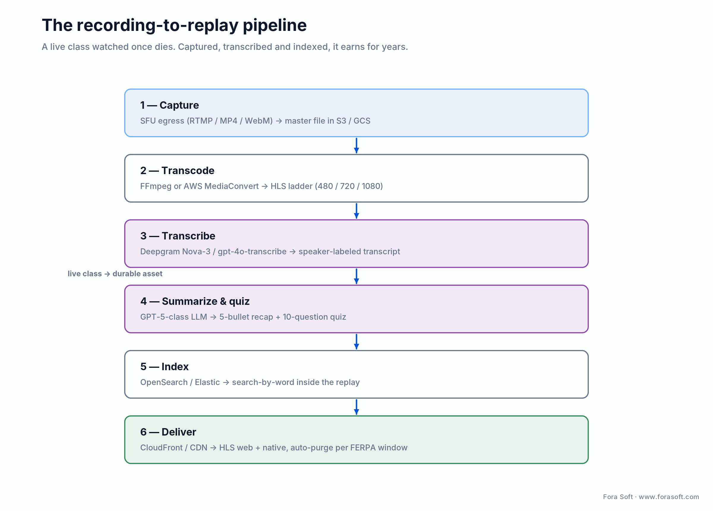 Recording-to-replay pipeline: capture, transcode to HLS, transcribe, GPT-5 summary and quiz, index, deliver via CDN