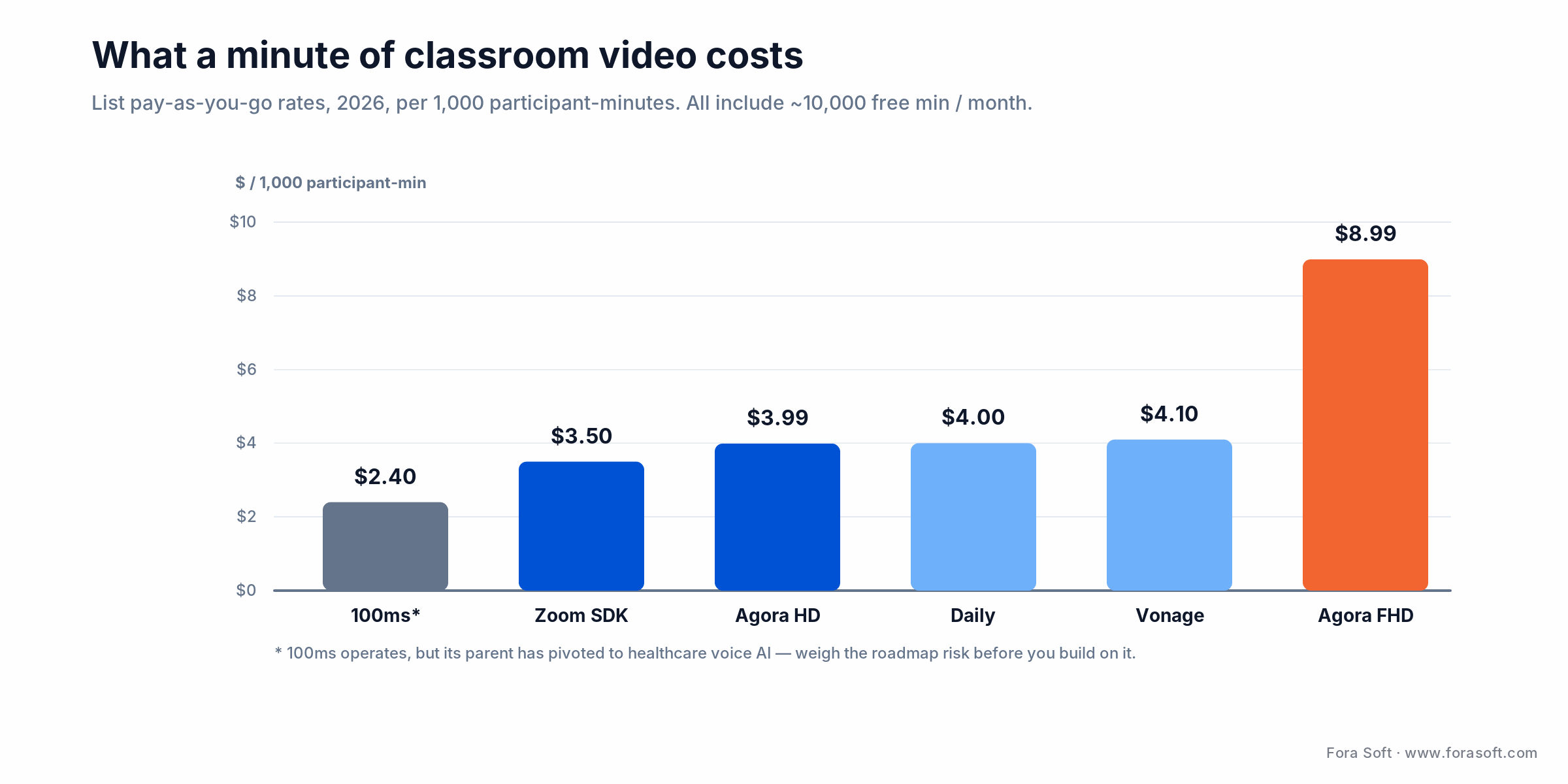 Virtual classroom SDK cost per 1,000 participant-minutes 2026: Zoom $3.50, Agora HD $3.99, Daily $4, Agora FHD $8.99