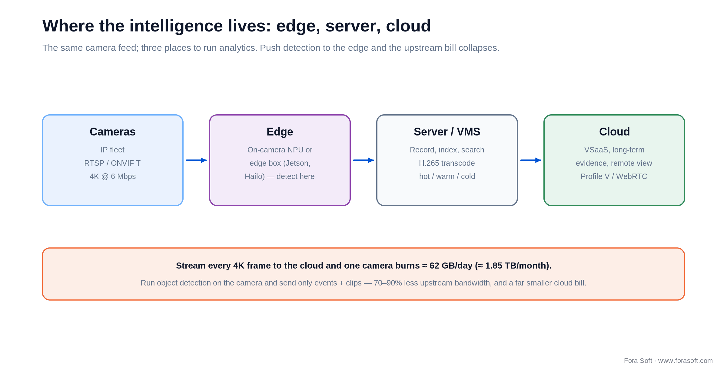 Edge, server and cloud tiers: running detection on the camera cuts 70-90% of upstream bandwidth vs streaming 4K to the cloud.