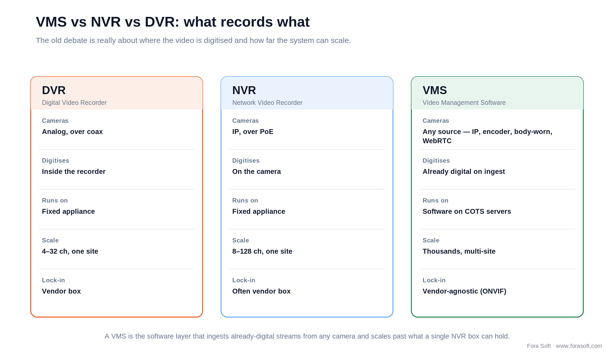 VMS vs NVR vs DVR compared: where each digitises video and how far it scales, from a fixed appliance to multi-site software.