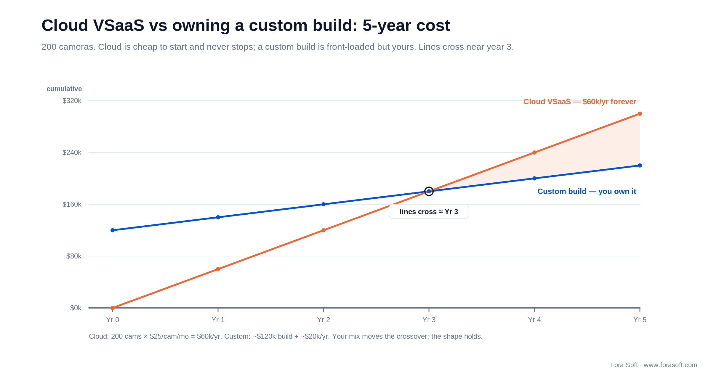 Cumulative 5-year cost: cloud VSaaS at $60k/yr crosses a $120k custom build near year three, then keeps climbing.