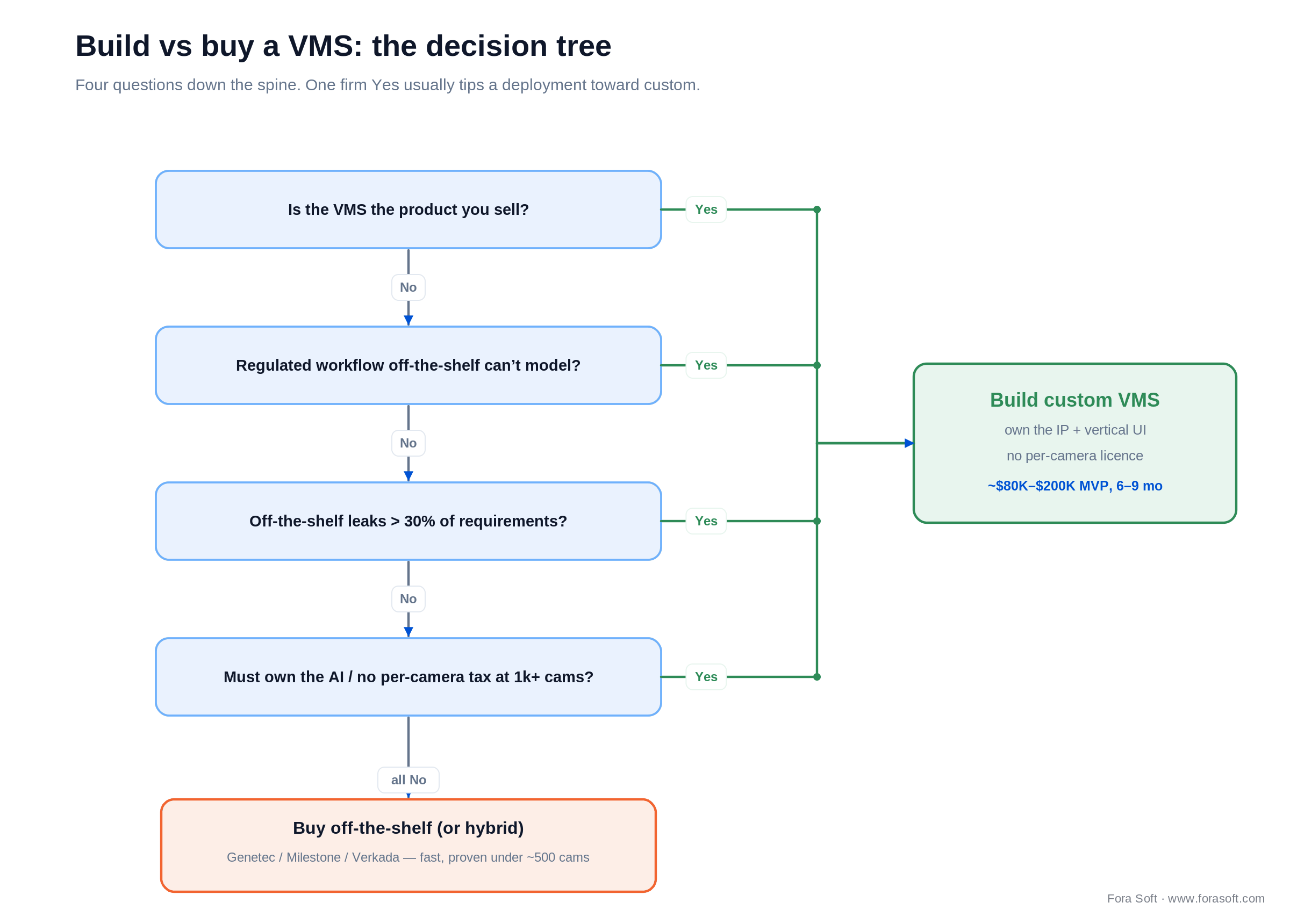 Build-vs-buy VMS decision tree: selling the VMS, a regulated workflow, or owning the AI point toward a custom build.