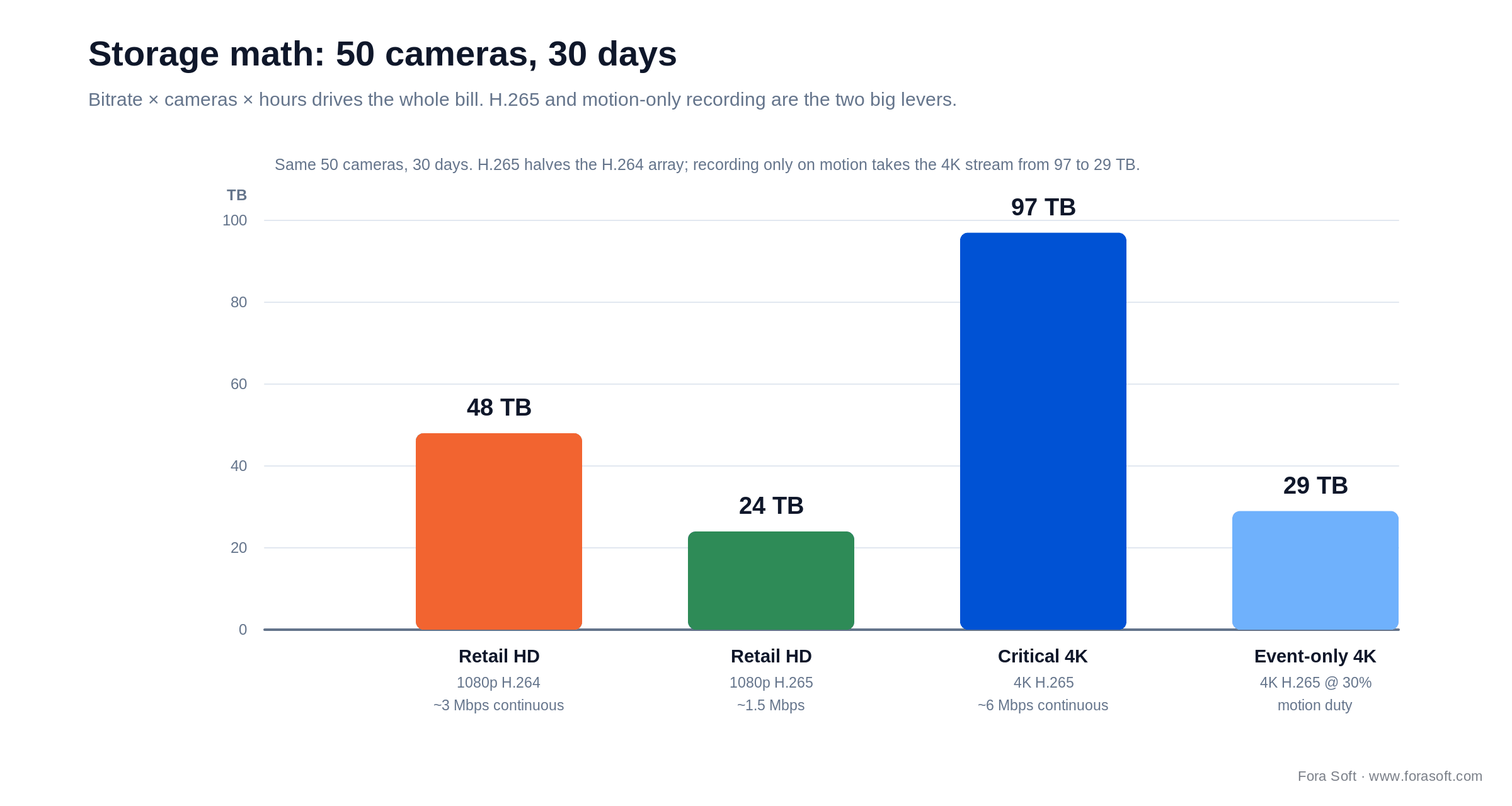 Storage for 50 cameras over 30 days: 48 TB at H.264, 24 TB at H.265, 97 TB at 4K, and 29 TB recording on motion only.