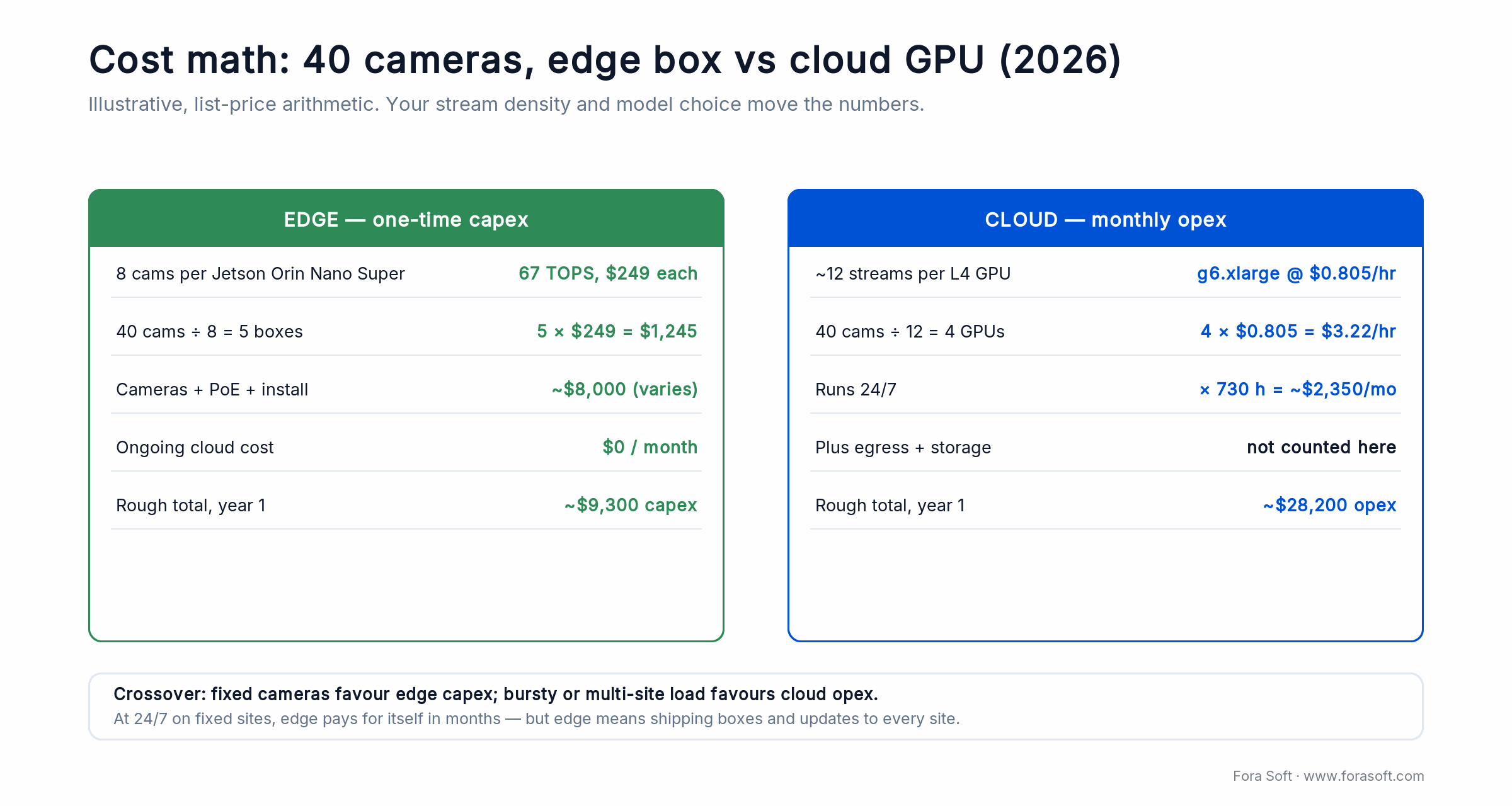 Cost math comparing 40-camera edge deployment on Jetson boxes versus cloud GPU inference on AWS g6.xlarge for 2026