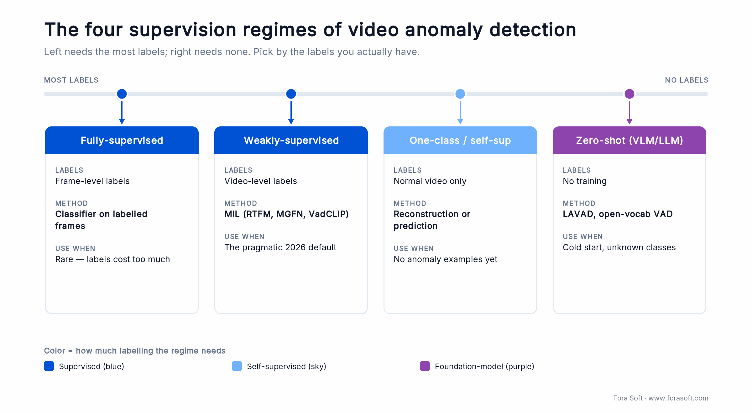 The four VAD supervision regimes, the labels each needs, and the go-to method for each
