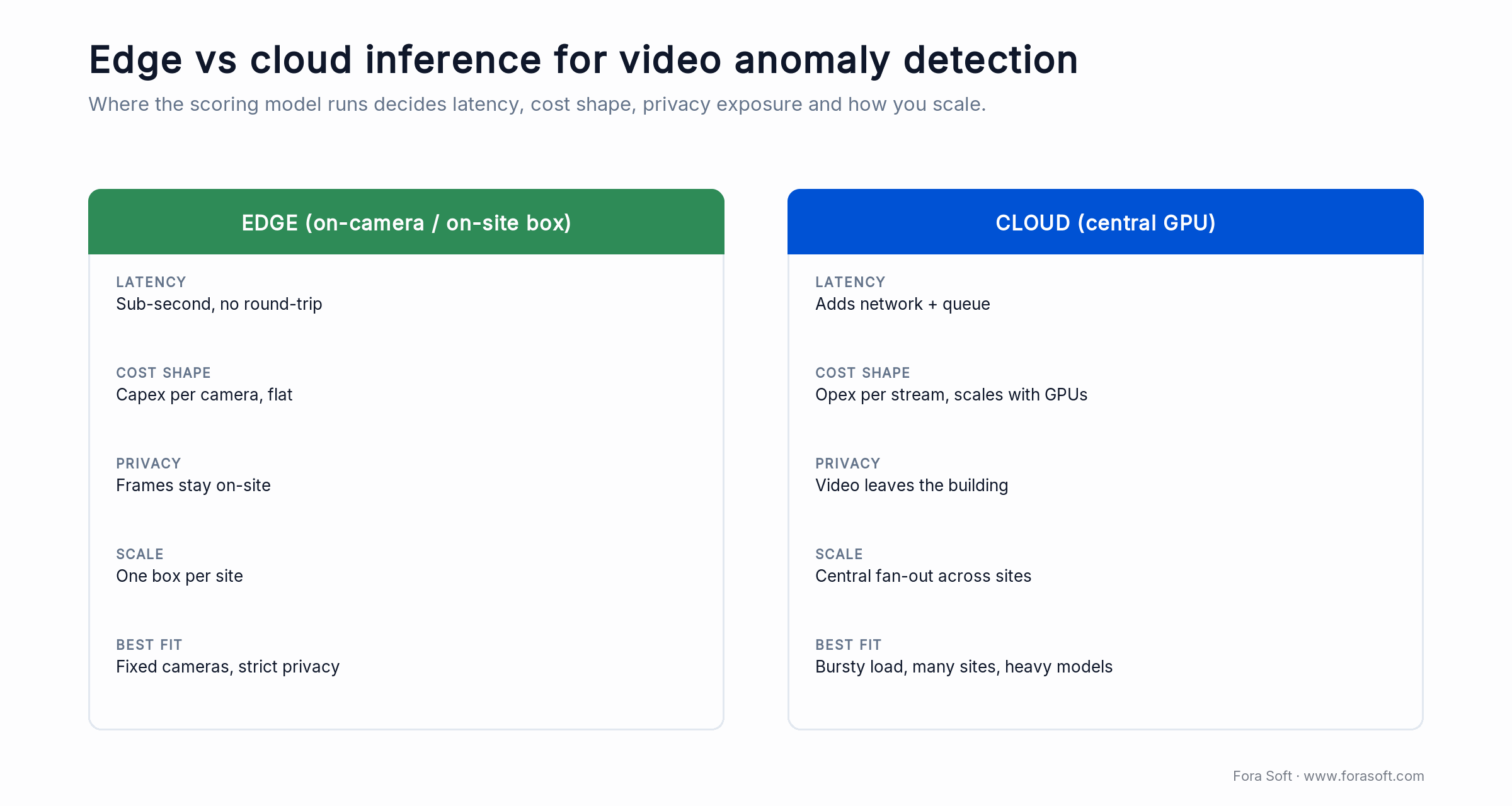 Edge versus cloud comparison for video anomaly detection across latency, cost shape, privacy and scale