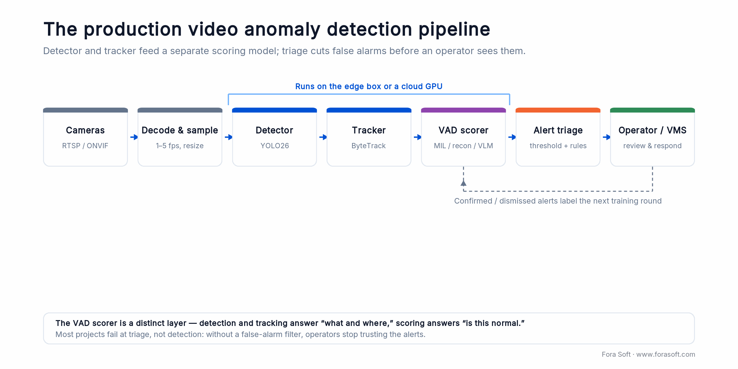 VAD production pipeline: cameras, decode, YOLO26 detector, ByteTrack tracker, scorer, alert triage, operator