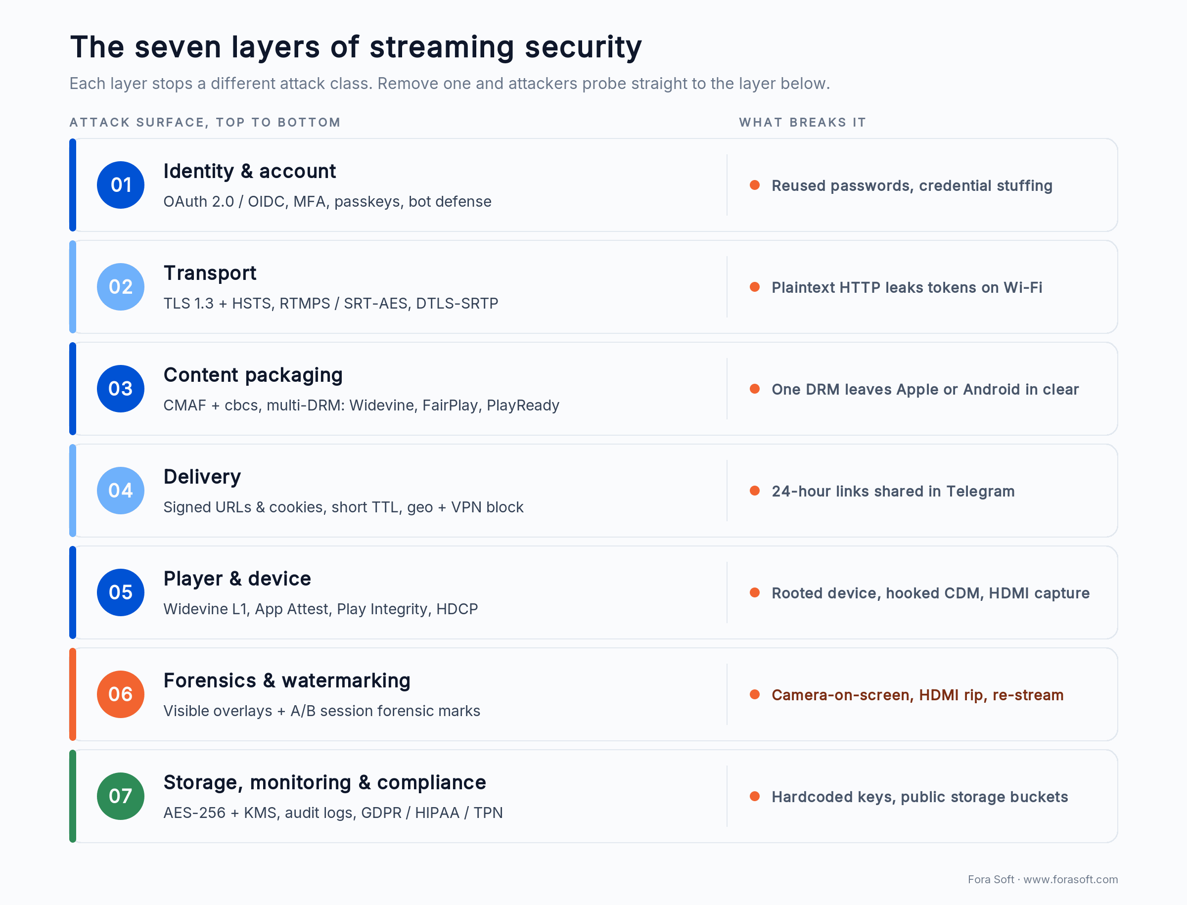 Seven layers of streaming app security, from identity and transport to DRM, delivery, watermarking and storage.