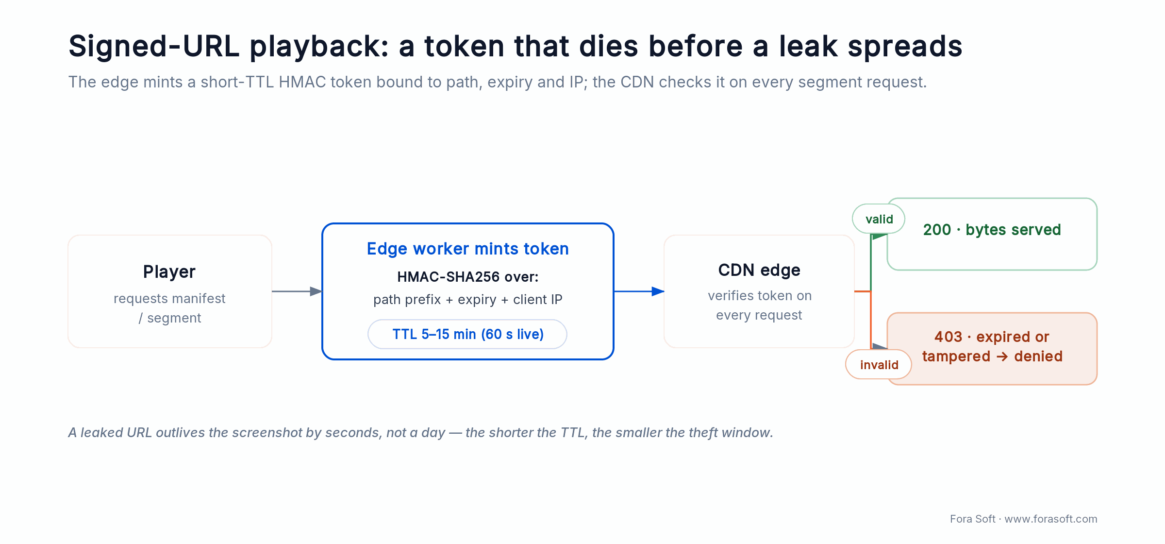 Signed-URL playback flow: the edge mints a short-TTL HMAC token; the CDN returns 200 if valid, 403 if expired or tampered.