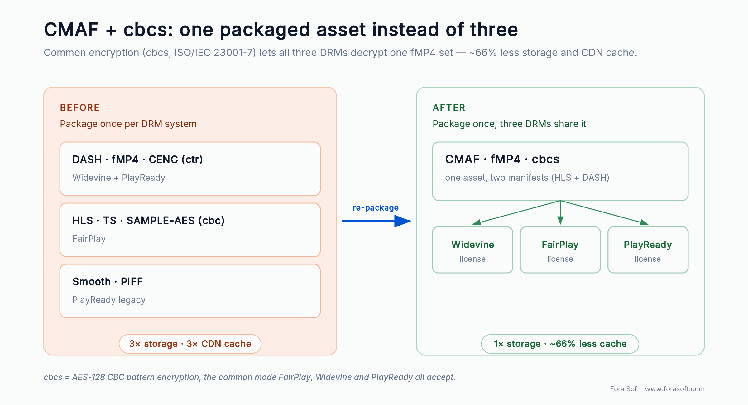 CMAF with cbcs common encryption: one fragmented-MP4 asset serves Widevine, FairPlay and PlayReady, cutting storage ~66%.