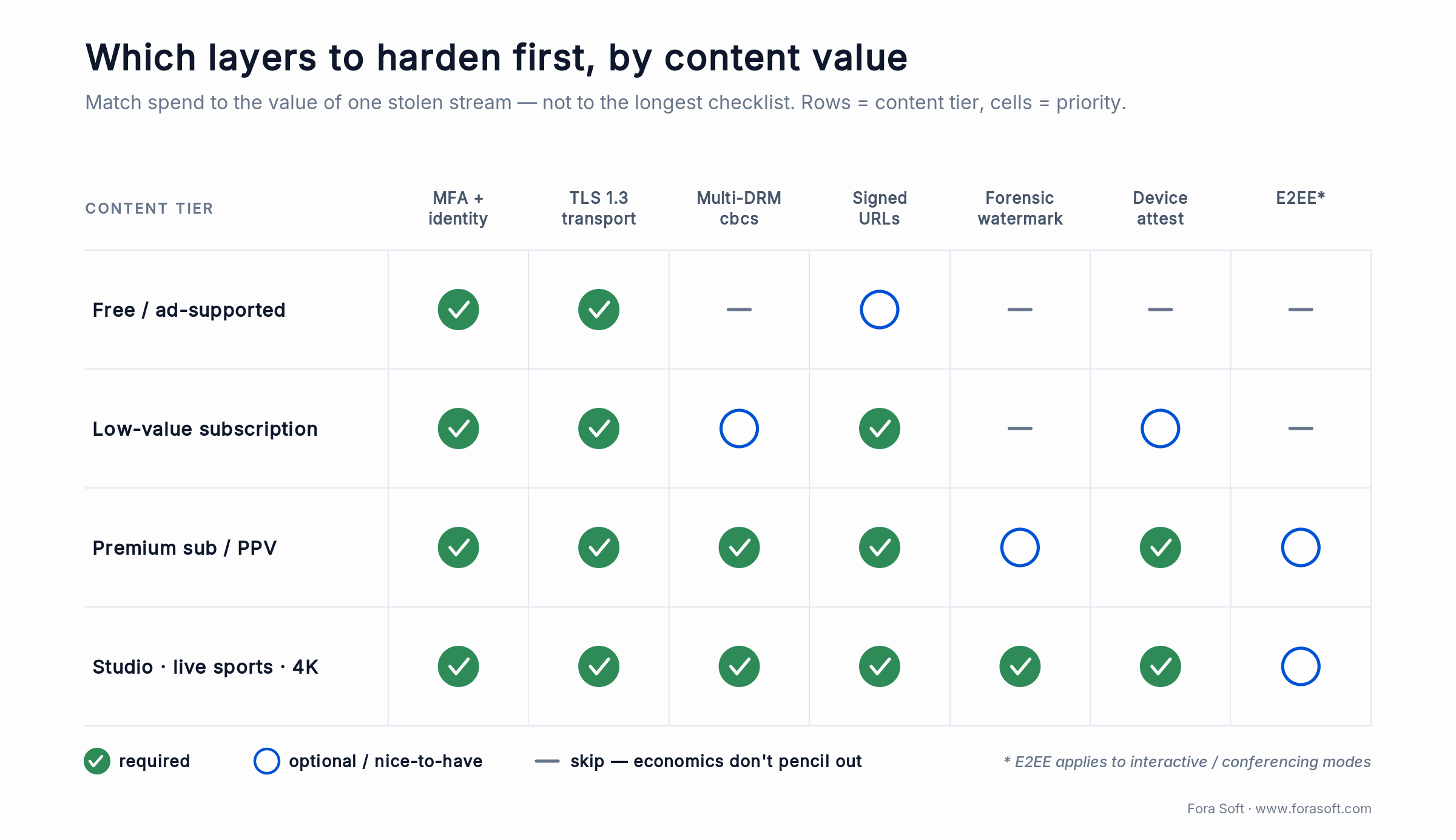 Decision matrix mapping content tiers, from free to studio 4K, to security layers marked required, optional or skip.