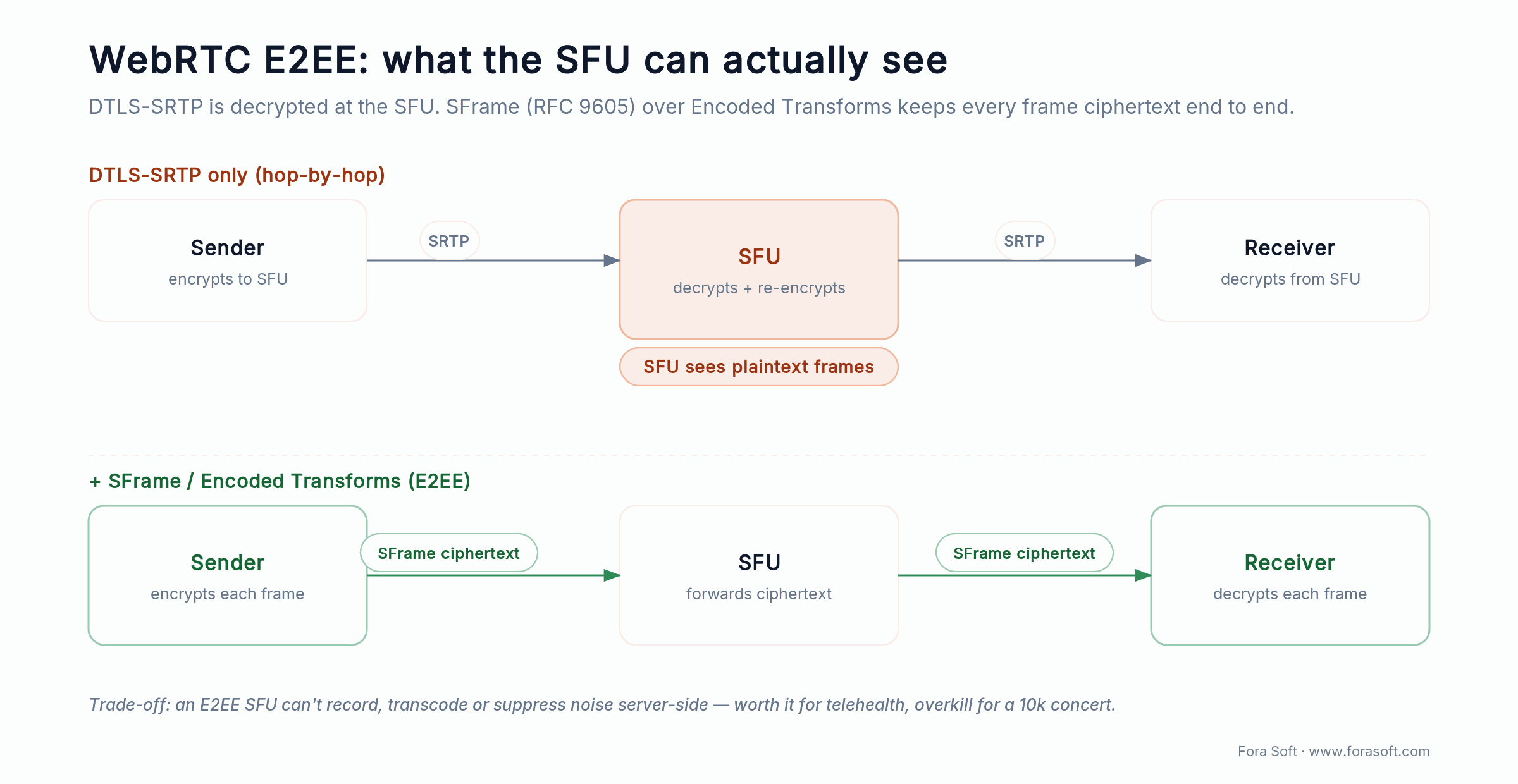 WebRTC E2EE: DTLS-SRTP lets the SFU see plaintext; SFrame over Encoded Transforms keeps frames ciphertext end to end.