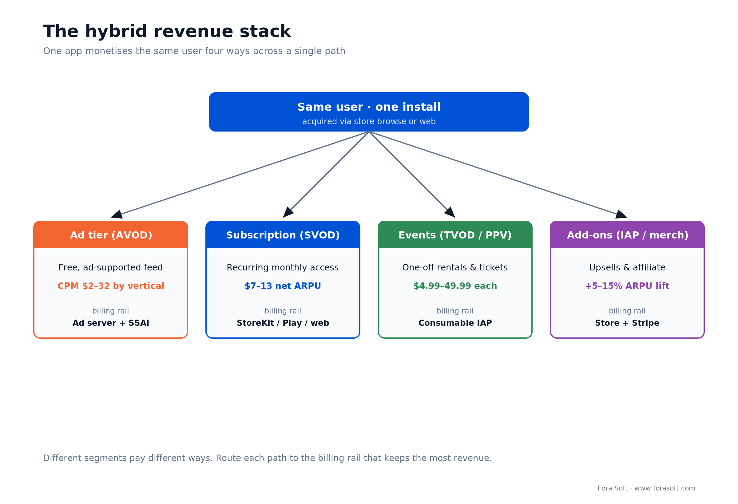 Hybrid revenue stack: one video app funnels a user through free ad tier, SVOD, TVOD events and add-on purchases