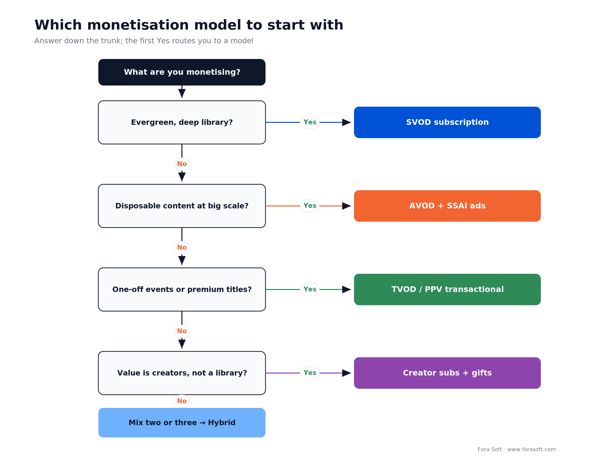 Video app monetization decision tree: content shape and acquisition channel route you to SVOD, AVOD, TVOD or hybrid