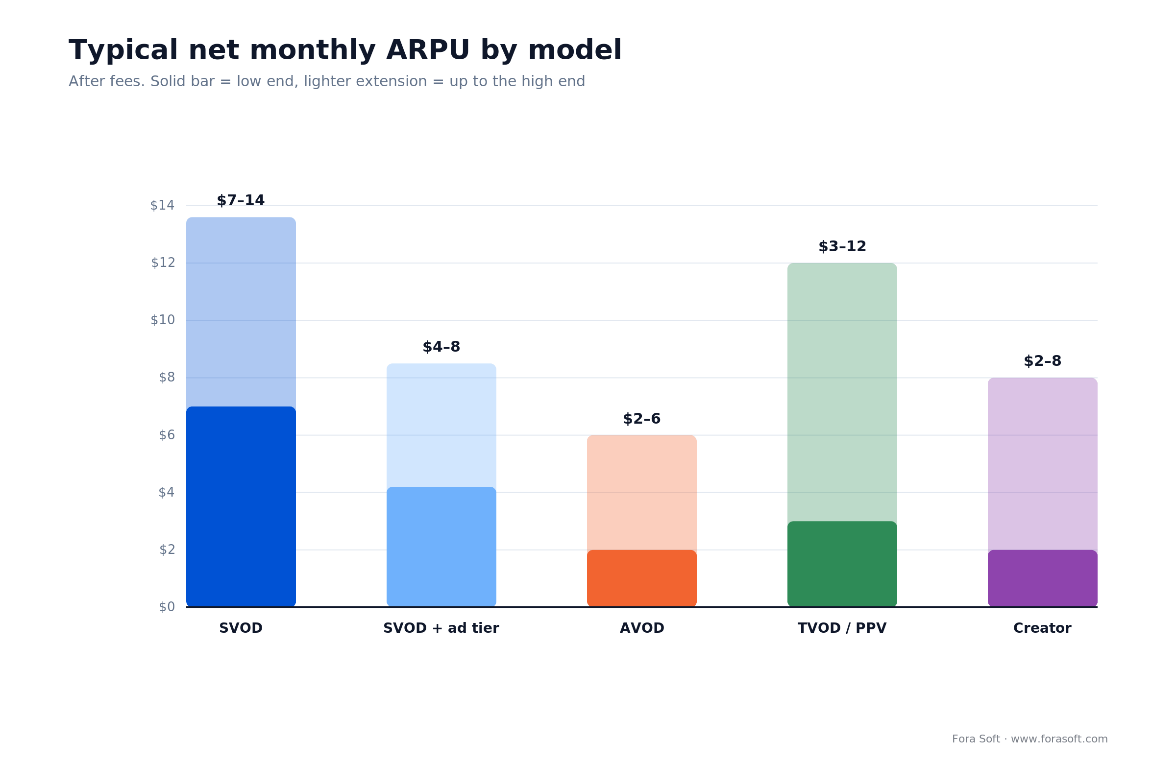 Net revenue per model on mobile: store fee vs web billing shown as paired bars for SVOD, ad tier, TVOD and creator