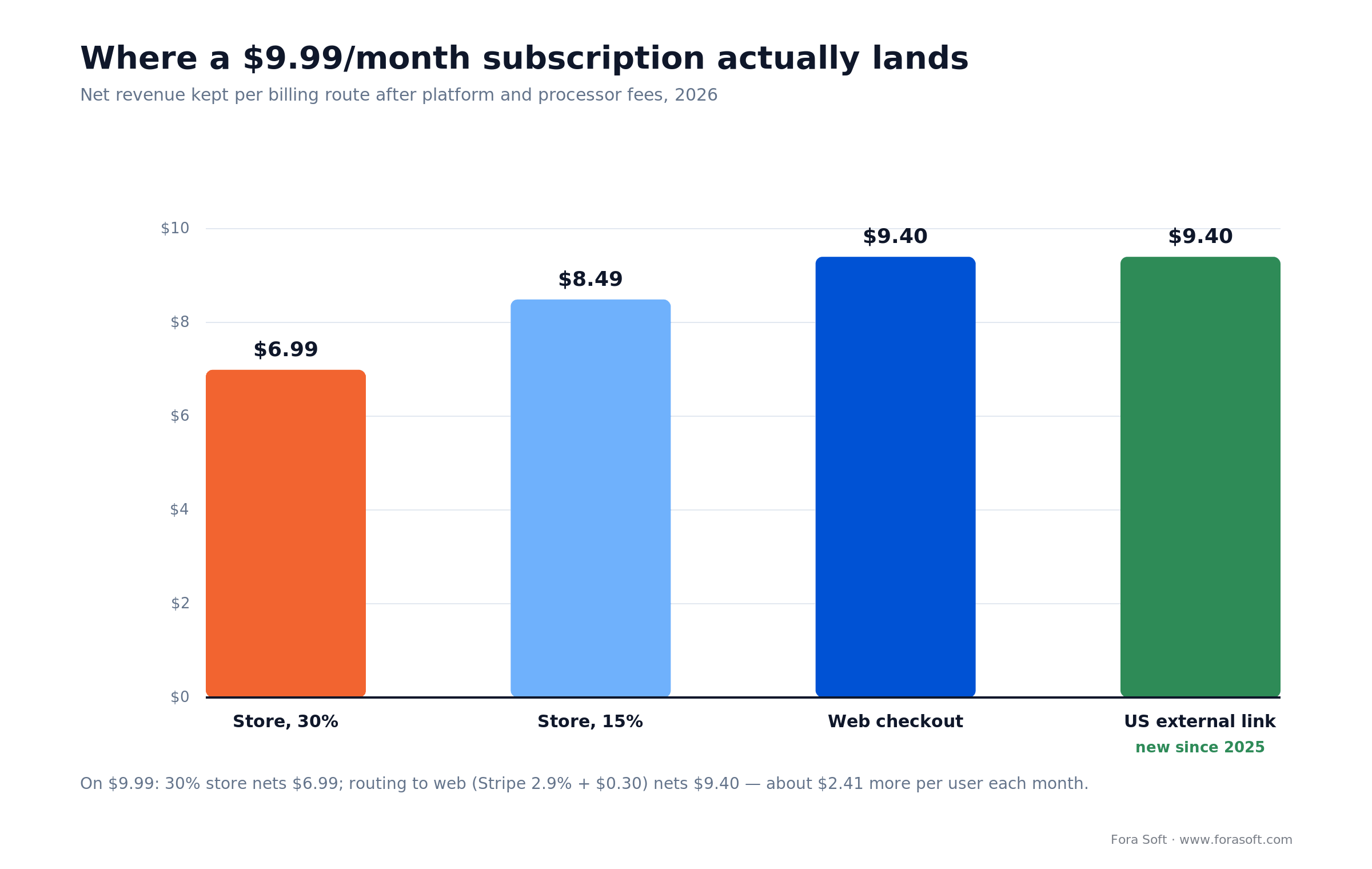 How a $9.99 mobile video subscription splits: 30% or 15% store fee vs Stripe web vs US external-link routing