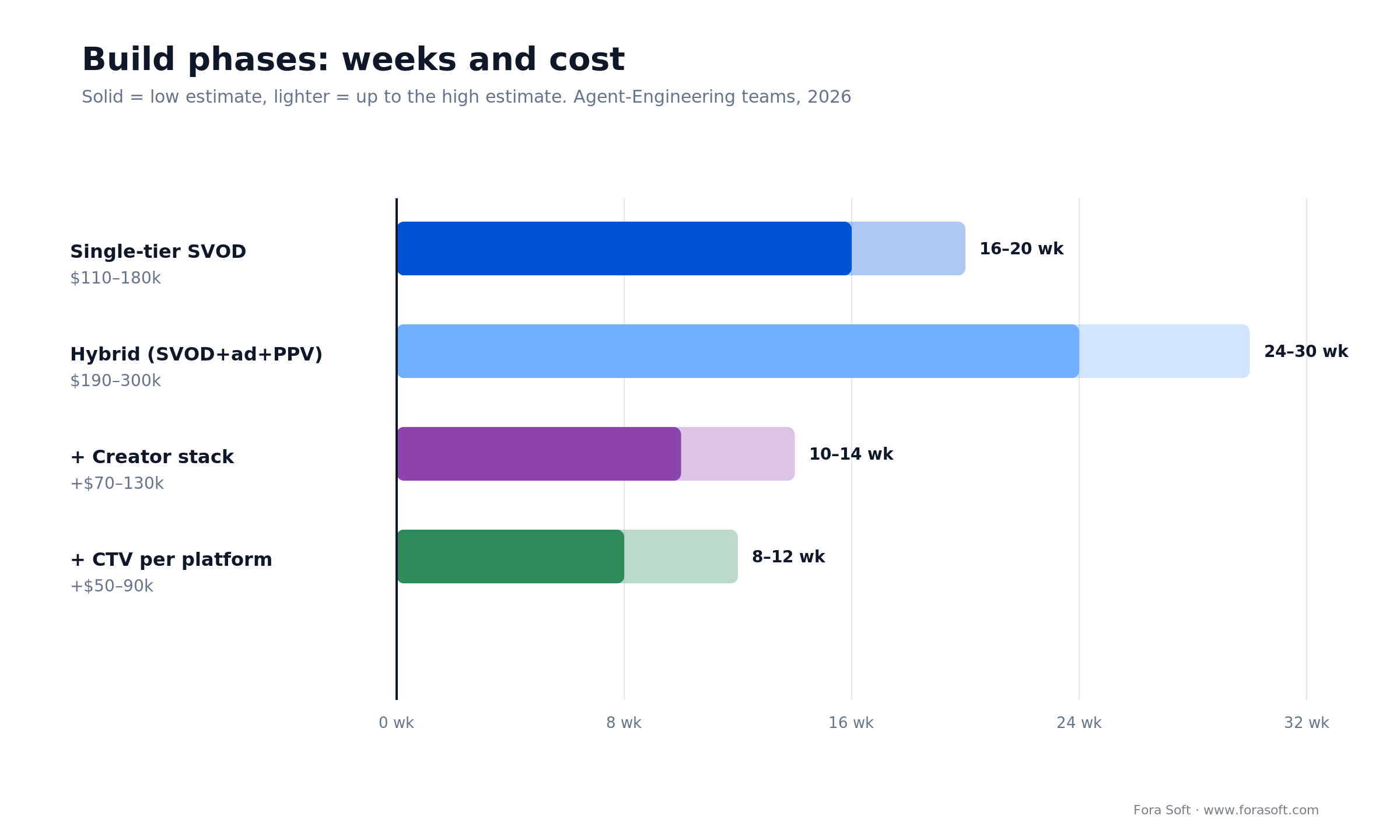 Build timeline and cost for a monetized mobile video app: single-tier SVOD, hybrid, creator add-on and CTV phases