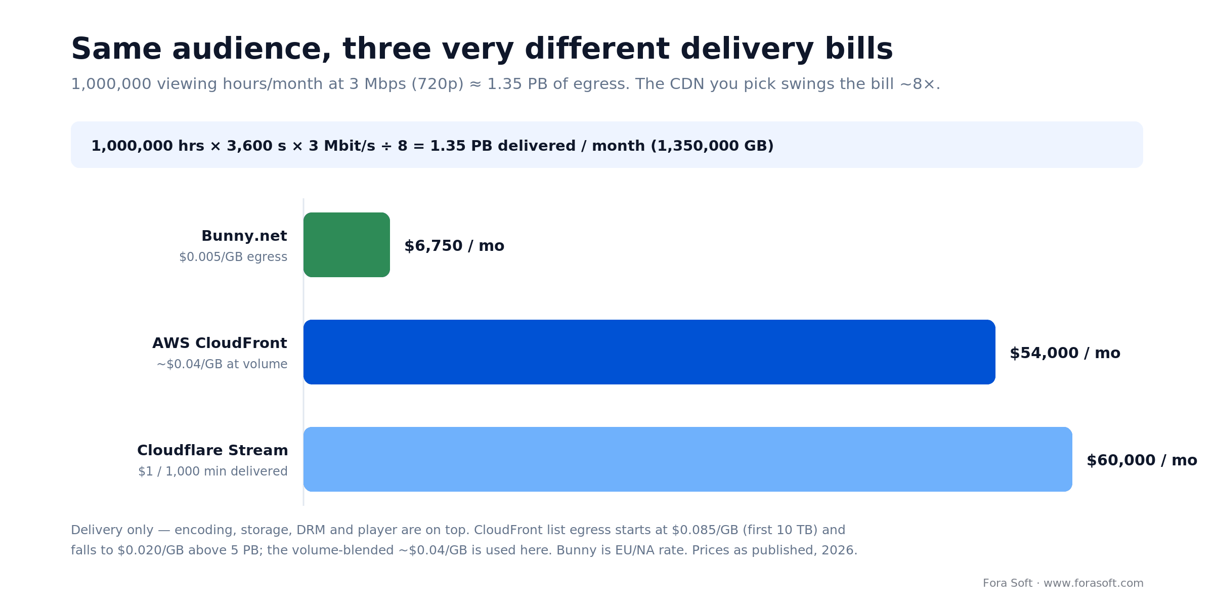 CDN cost for 1M viewing hours: Bunny.net $6,750, AWS CloudFront $54,000, Cloudflare Stream $60,000 per month