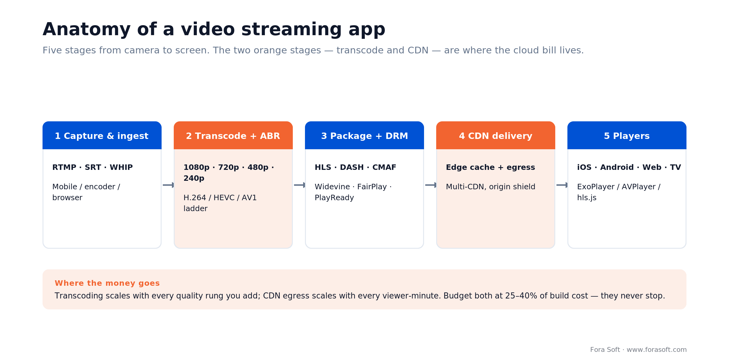 Video streaming app anatomy: capture, transcode with ABR ladder, package plus DRM, CDN delivery, and players