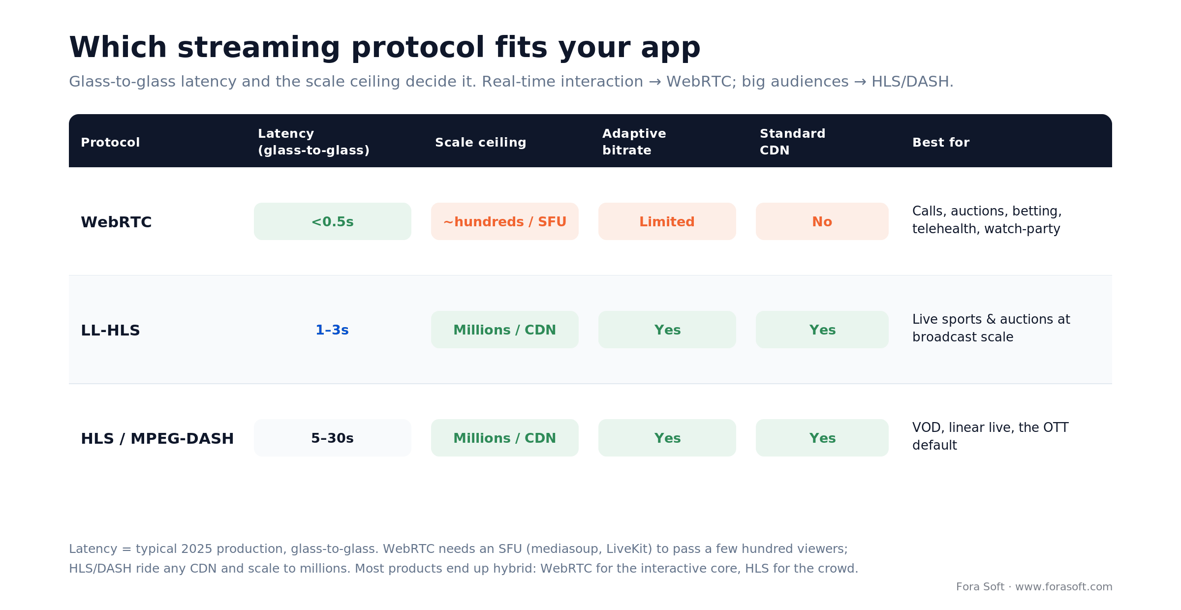 Streaming protocol matrix: WebRTC under 0.5s but hundreds per SFU, LL-HLS 1-3s, HLS/DASH 5-30s, millions via CDN