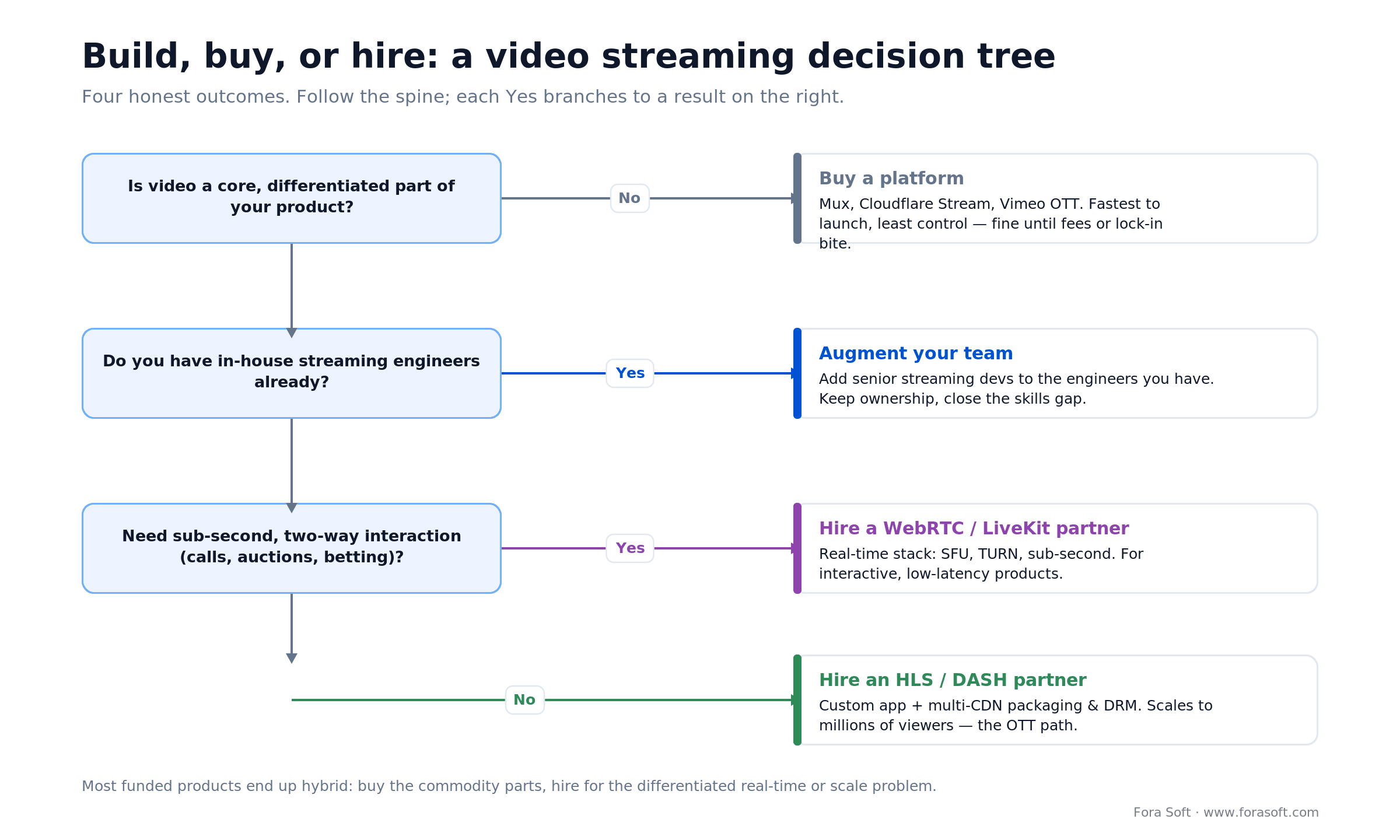 Build vs buy vs hire decision tree for a video streaming app: platform, augment, WebRTC partner, or HLS/DASH partner