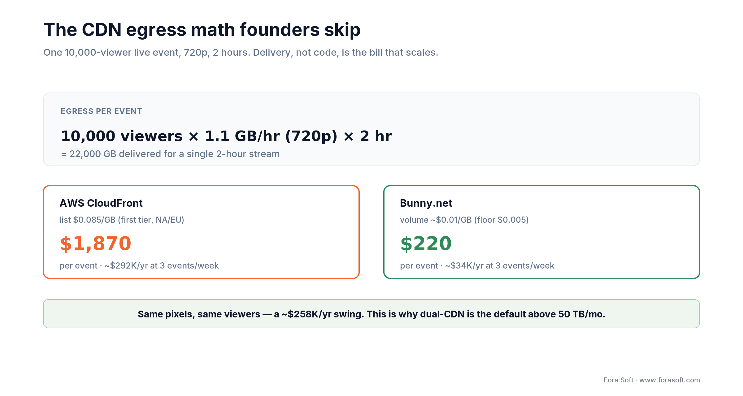 CDN egress math: a 10K-viewer 720p 2-hour event is 22,000 GB, about $1,870 on CloudFront vs $220 on Bunny per event