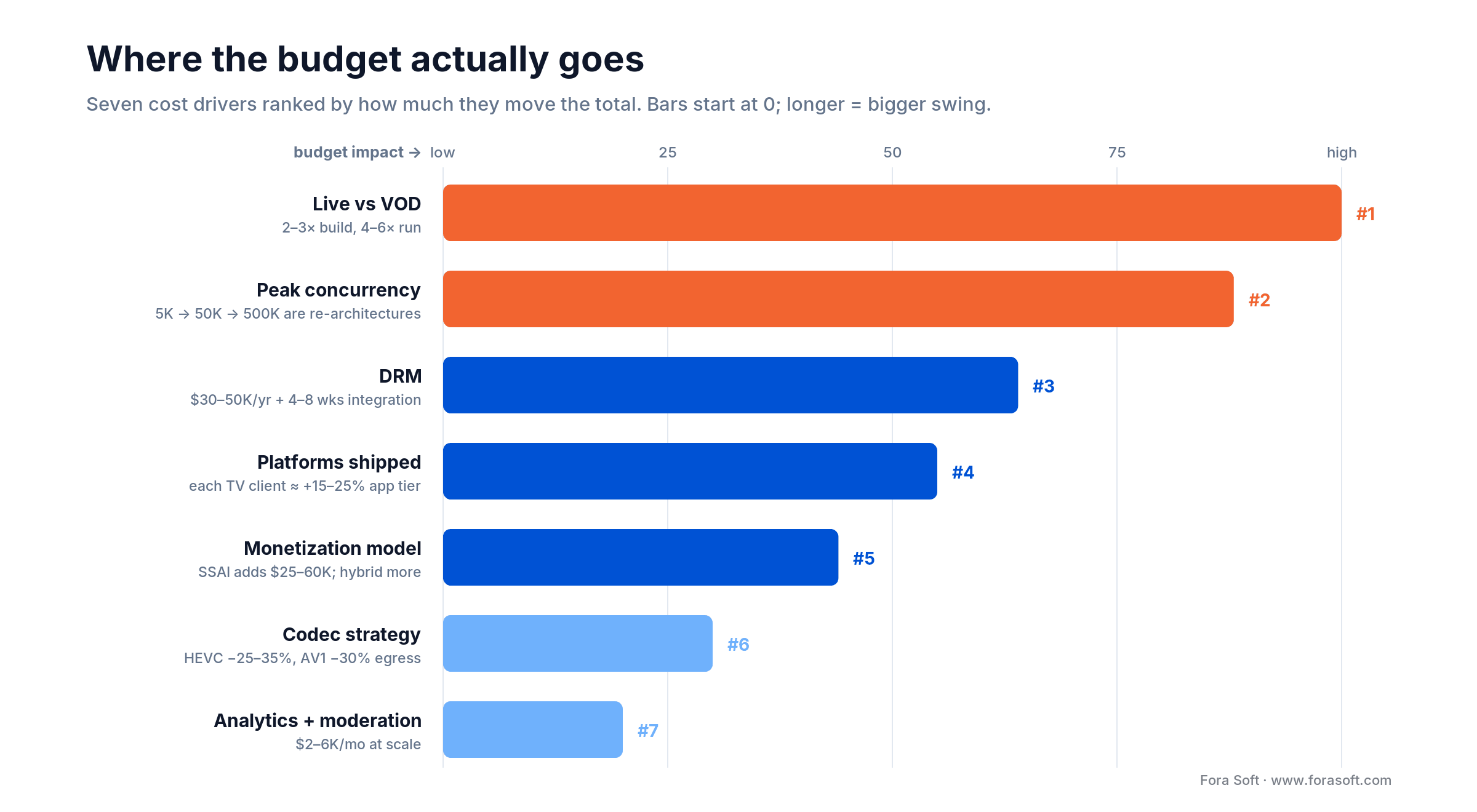 Seven video streaming cost drivers ranked by budget impact: live vs VOD and peak concurrency swing the total most