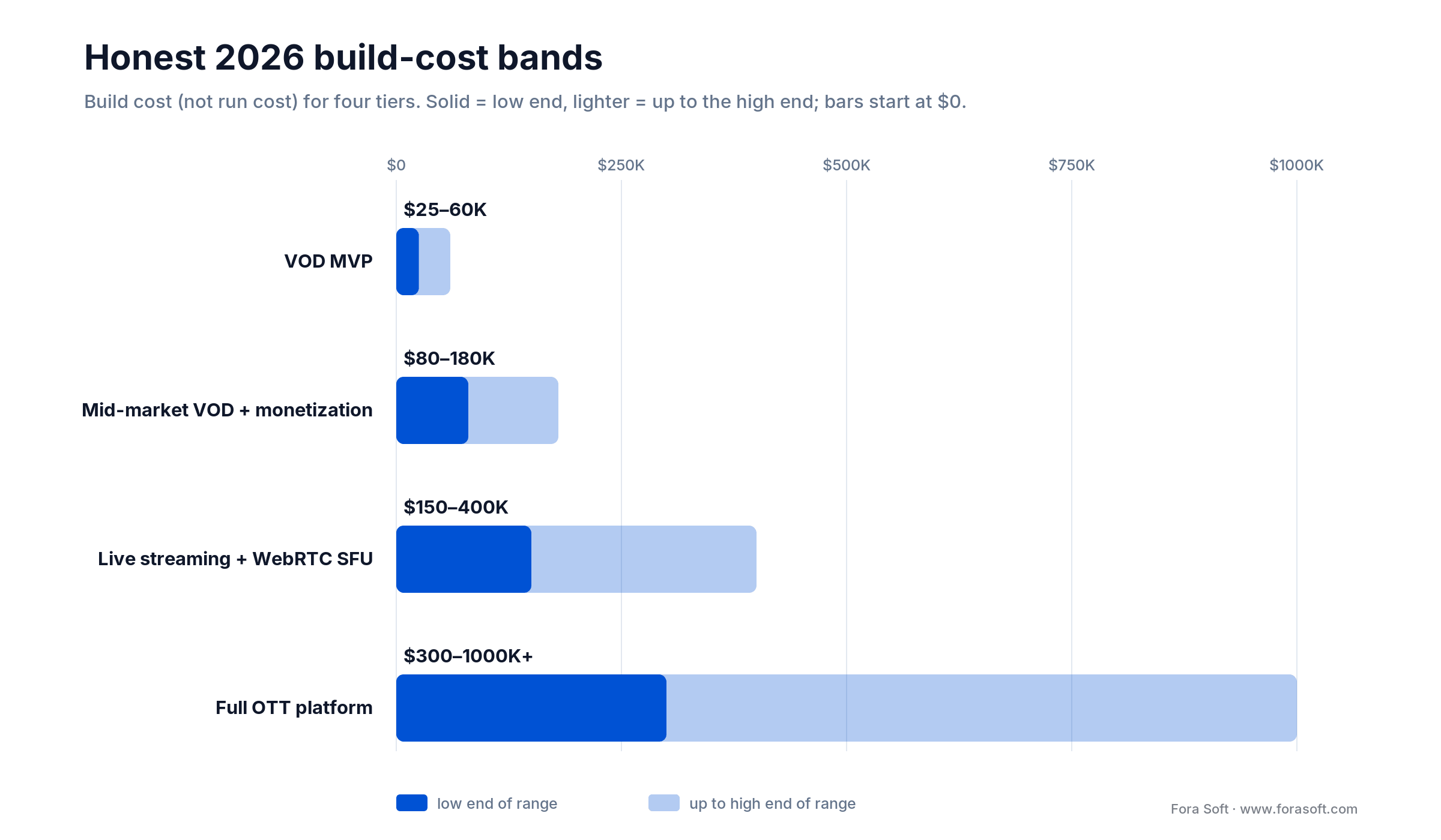 2026 video streaming app build cost bands: VOD MVP $25-60K, mid VOD $80-180K, live SFU $150-400K, OTT $300K-1M+