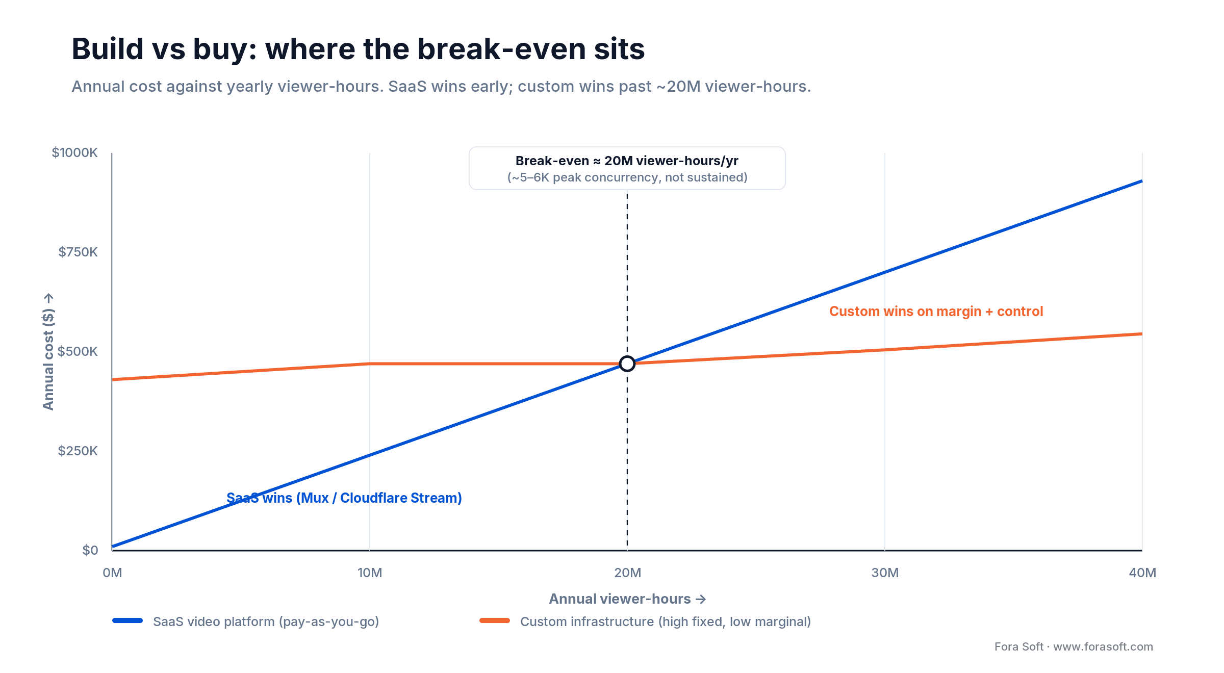 Build vs buy break-even for video streaming: SaaS wins below about 20M viewer-hours a year, custom wins above it