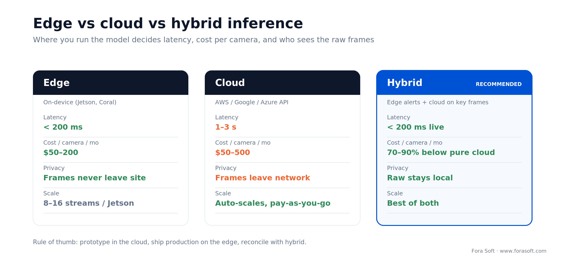 Edge vs cloud vs hybrid video recognition: edge under 200 ms and private, cloud auto-scales but leaks frames, hybrid wins