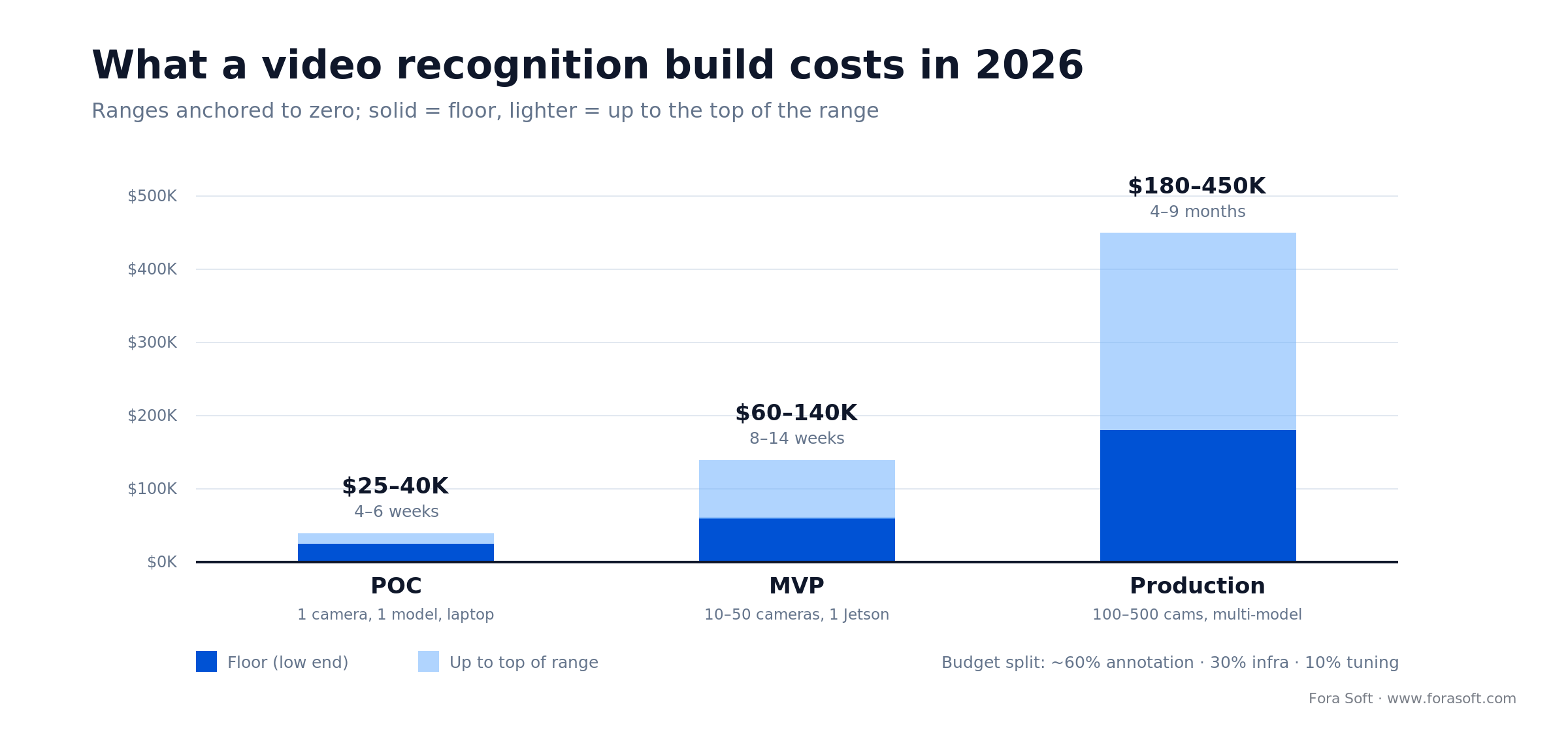 Video recognition build cost tiers for 2026: POC $25-40K, MVP $60-140K, production $180-450K, anchored to zero