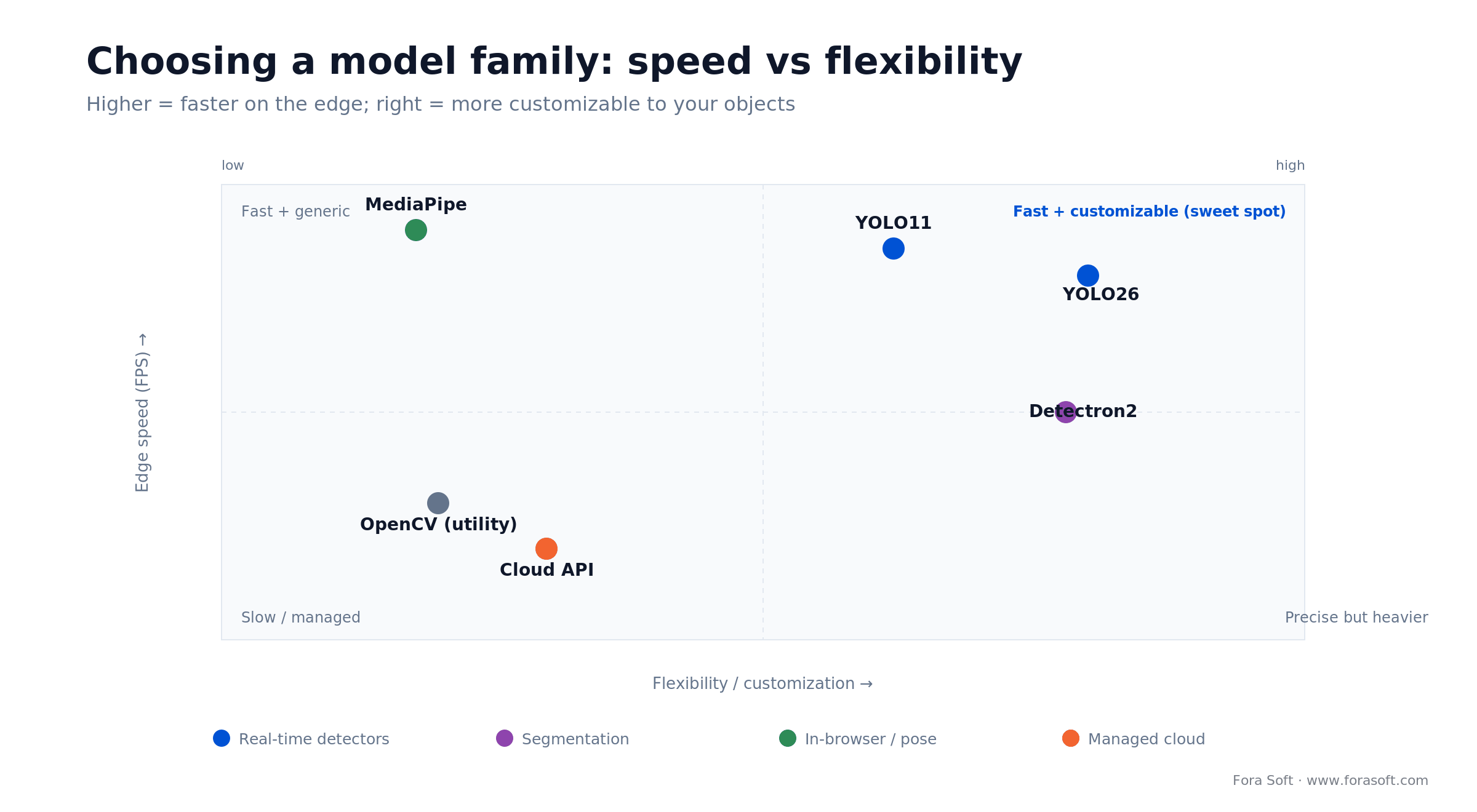 Model family quadrant: MediaPipe, YOLO11 and YOLO26 fast on the edge; Detectron2 precise; OpenCV and cloud APIs slower