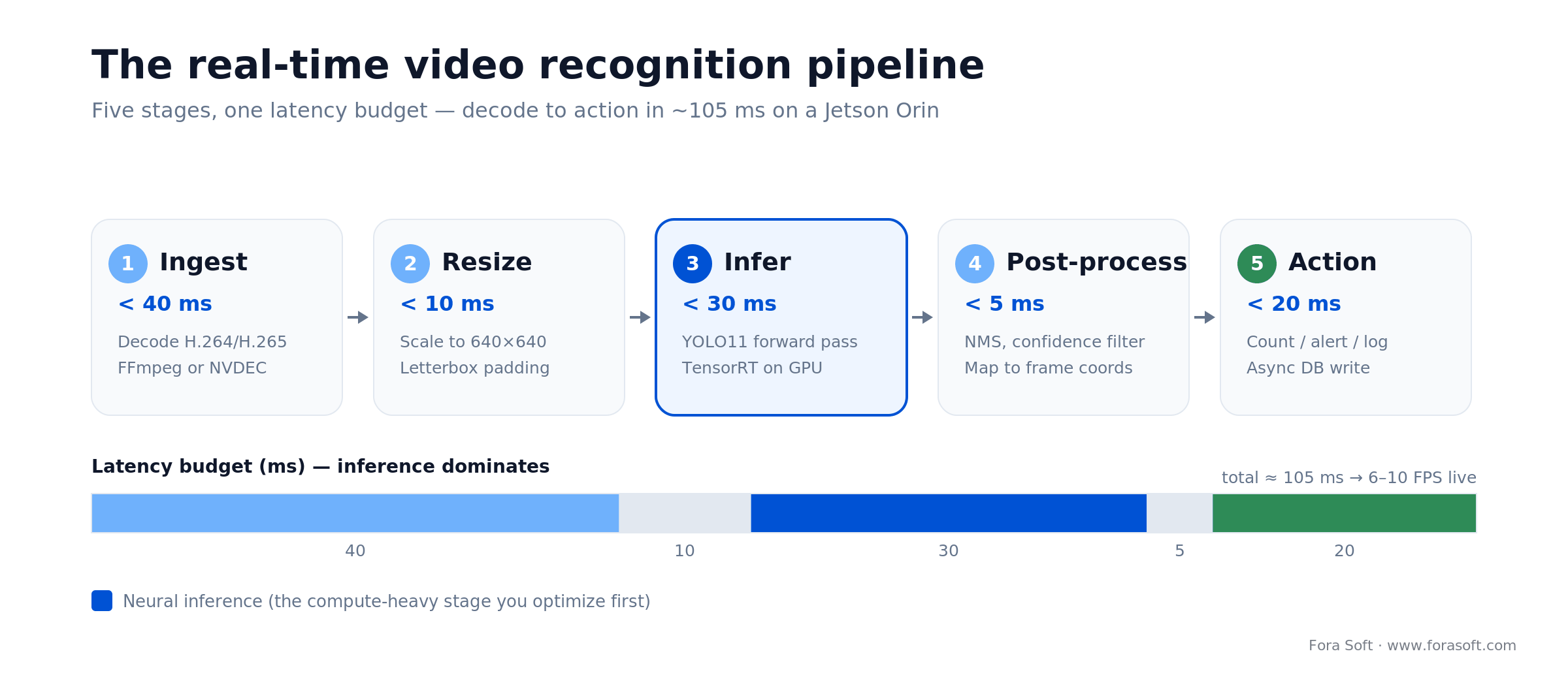 Real-time video recognition pipeline: decode, resize, infer with YOLO11, post-process, act in ~105 ms on a Jetson Orin