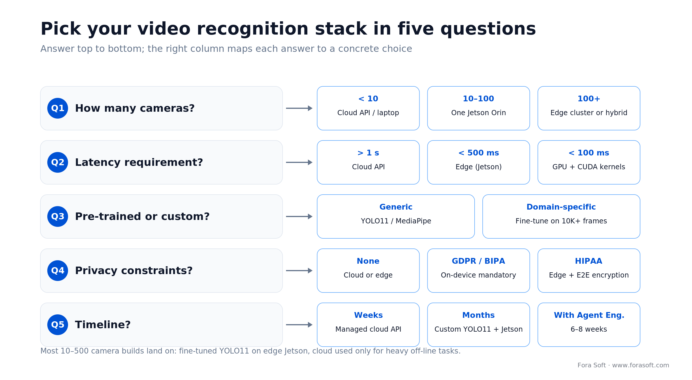 Decision framework: pick a video recognition stack by cameras, latency, custom vs generic, privacy, and timeline
