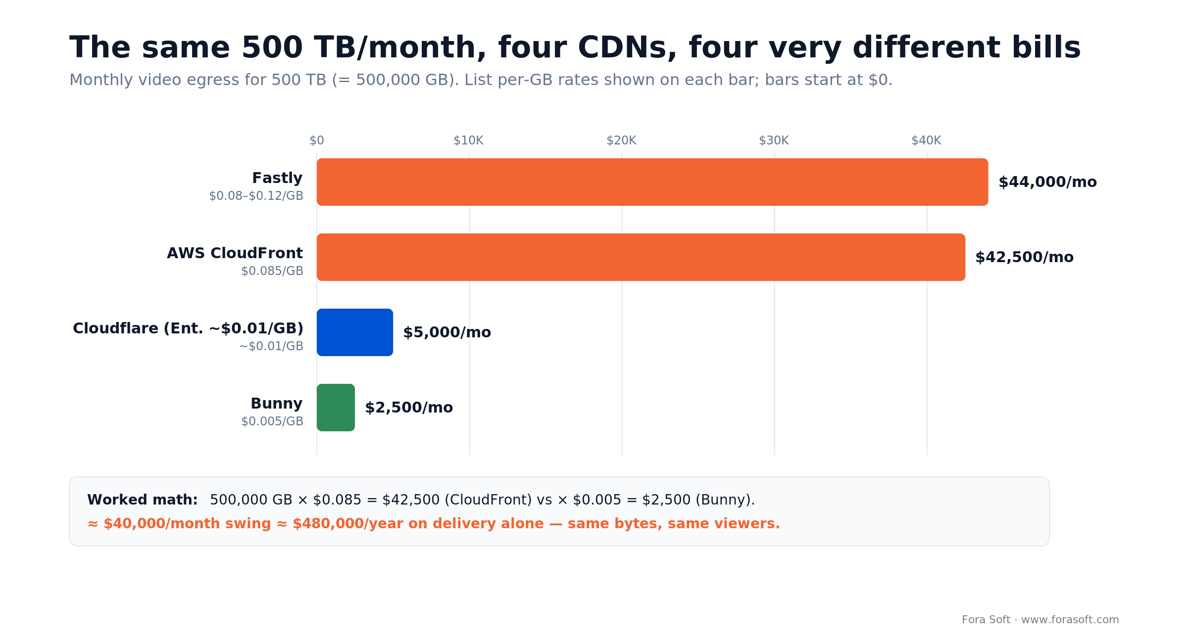 CDN egress cost for 500 TB/month in 2026: Fastly ~$44K, CloudFront $42.5K, Cloudflare ~$5K, Bunny $2.5K